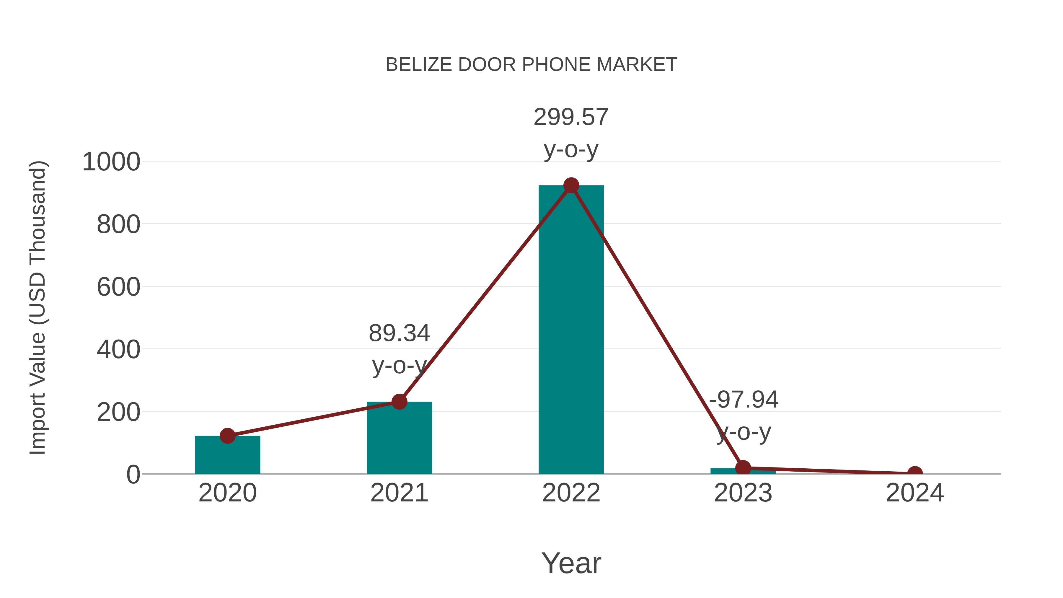  Belize Door Phone Market: Import Trend Analysis