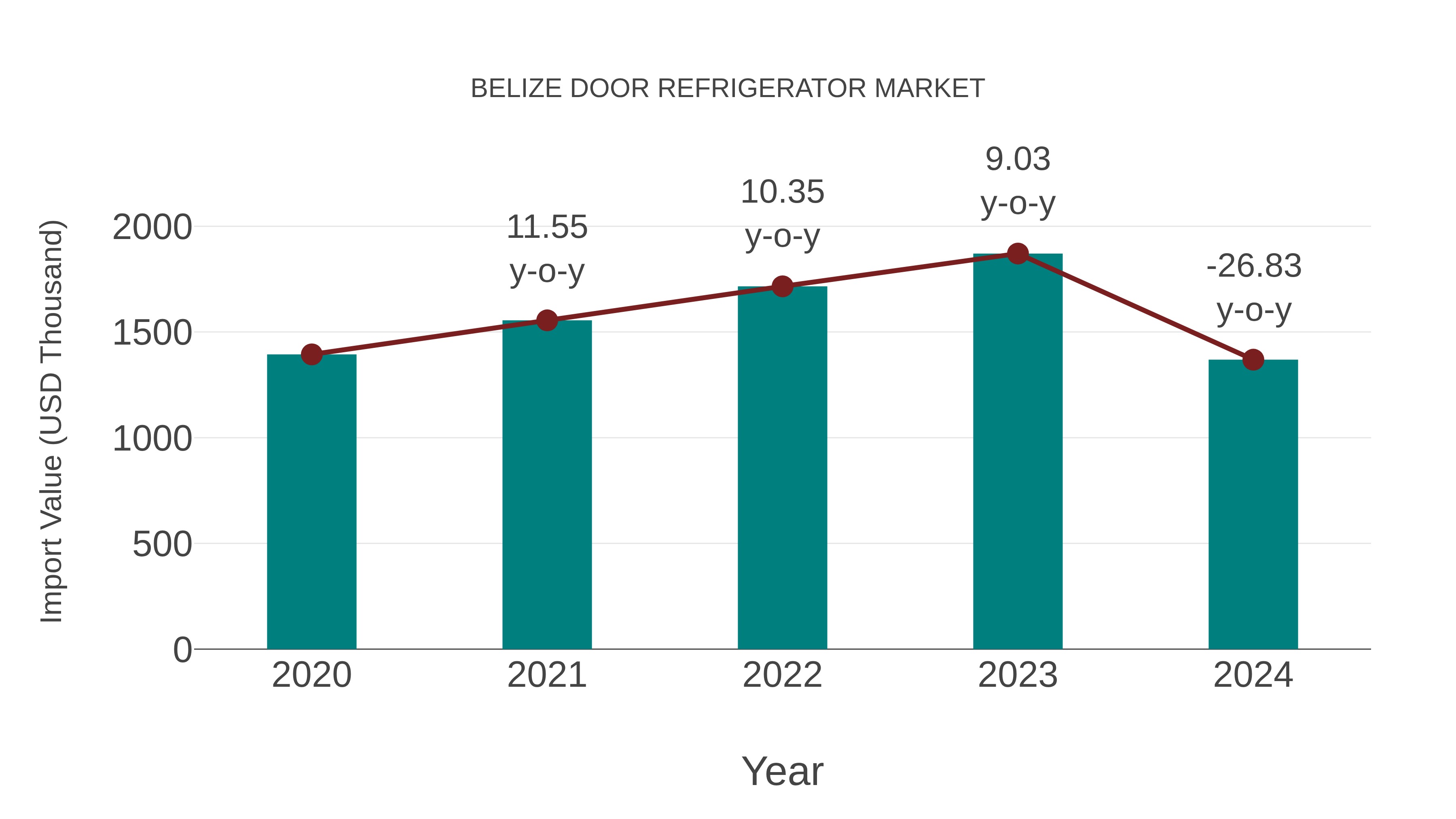  Belize Door Refrigerator Market: Import Trend Analysis