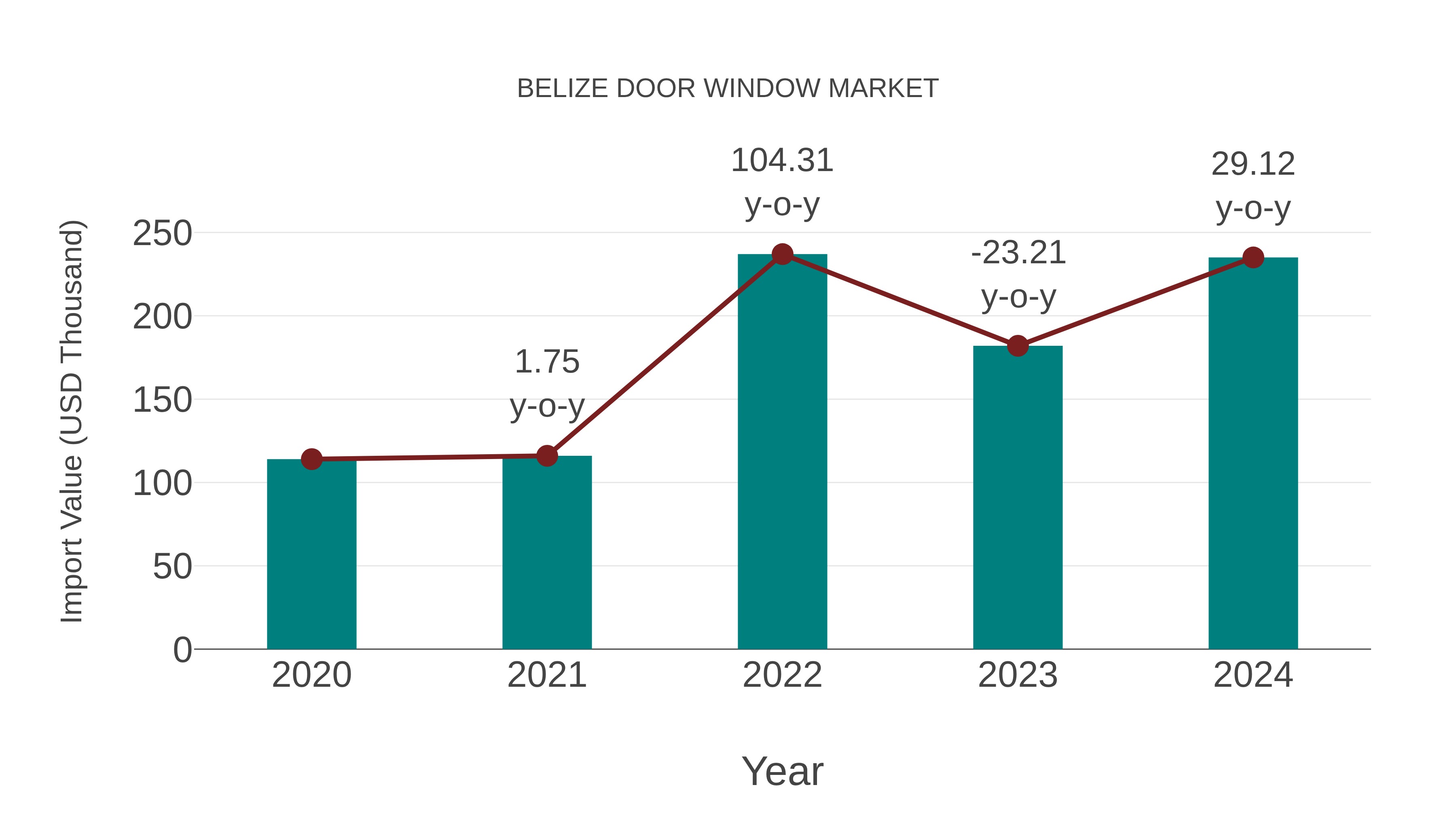  Belize Door Window Market: Import Trend Analysis