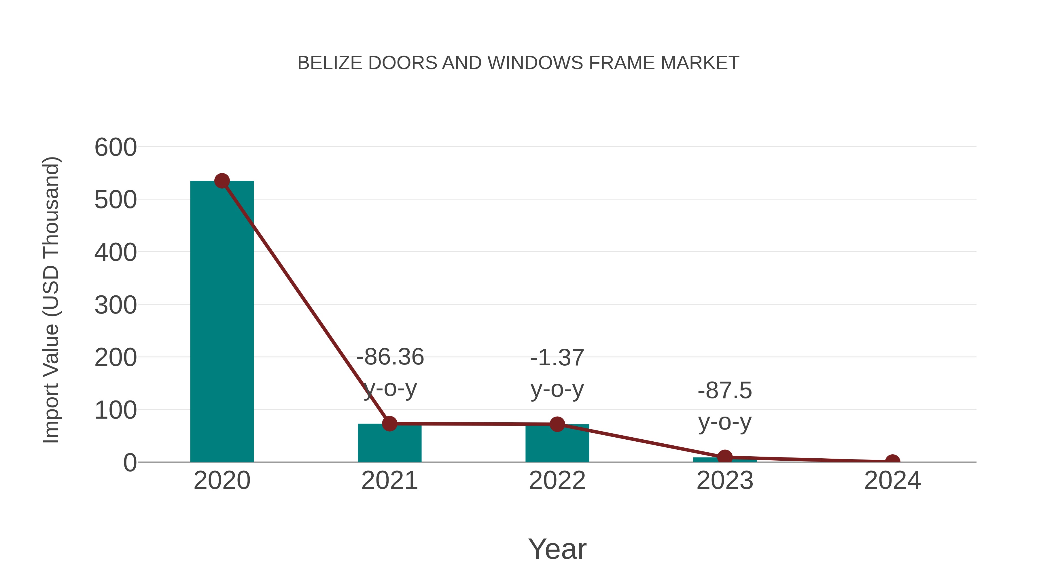  Belize Doors and Windows Frame Market: Import Trend Analysis