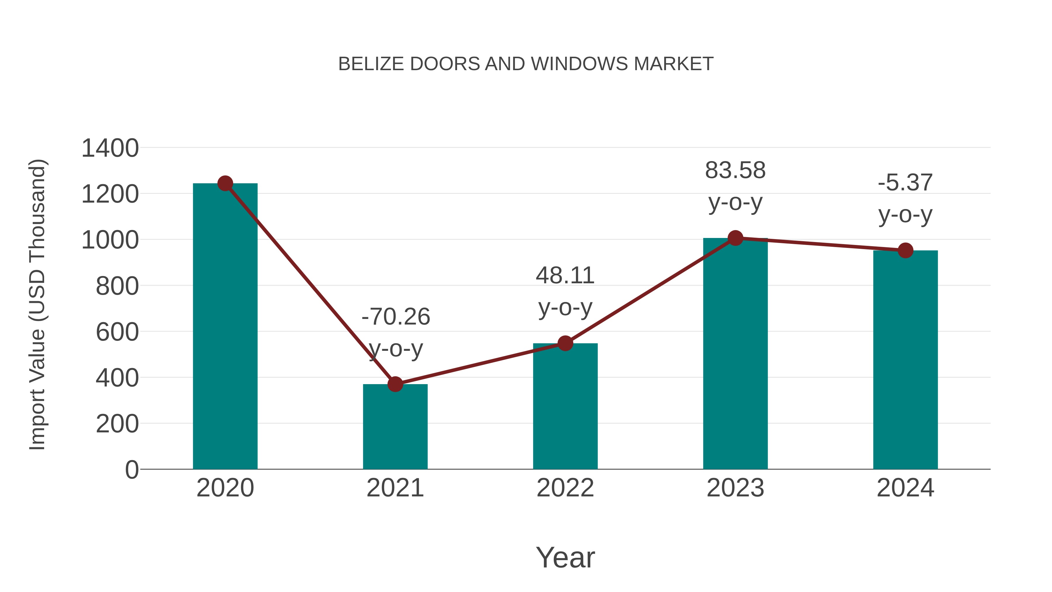  Belize Doors and Windows Market: Import Trend Analysis