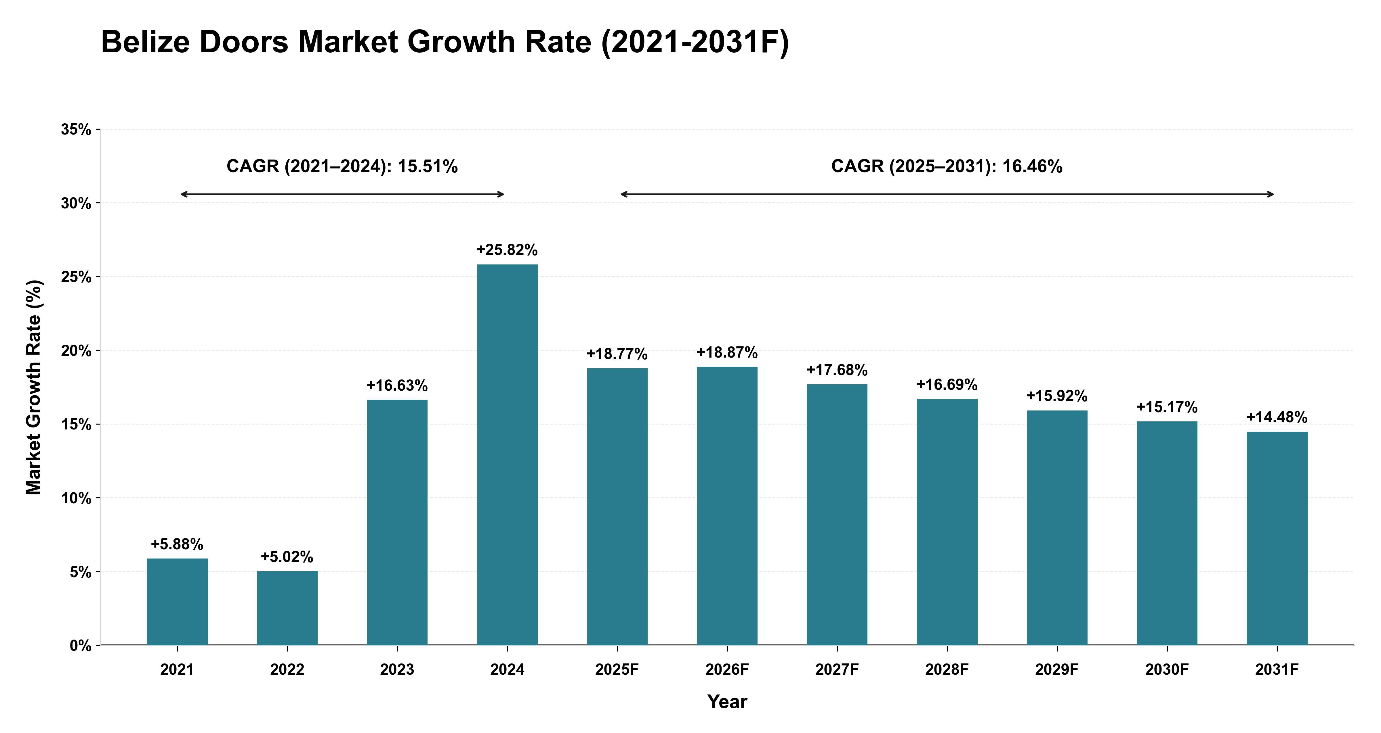 Belize Doors Market Year-wise Growth Rate (2021-2031F)