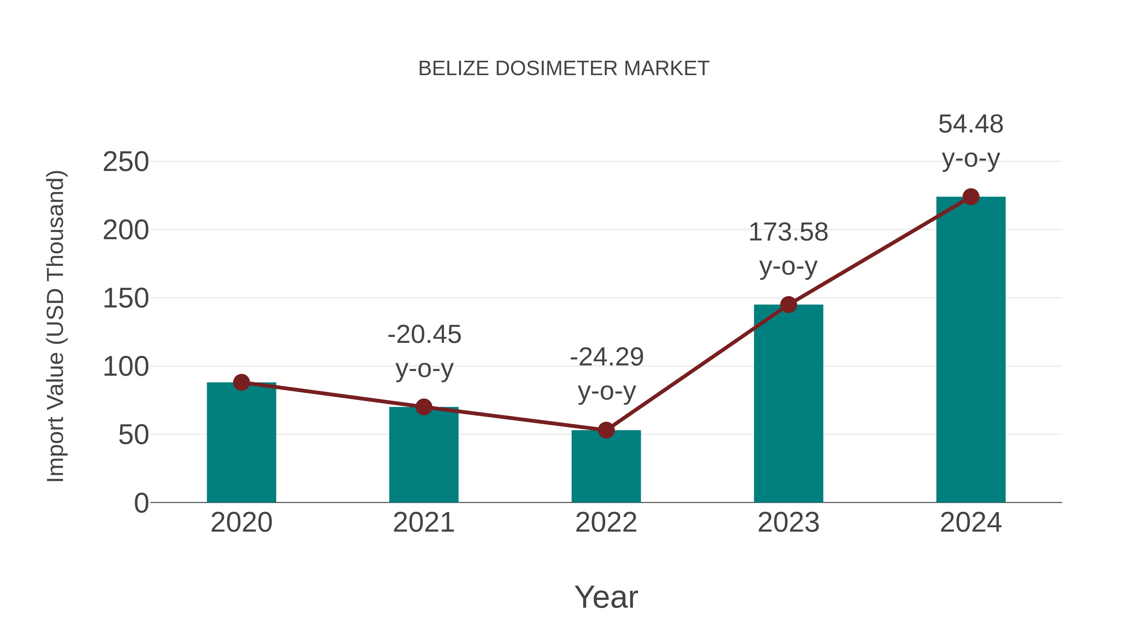  Belize Dosimeter Market: Import Trend Analysis