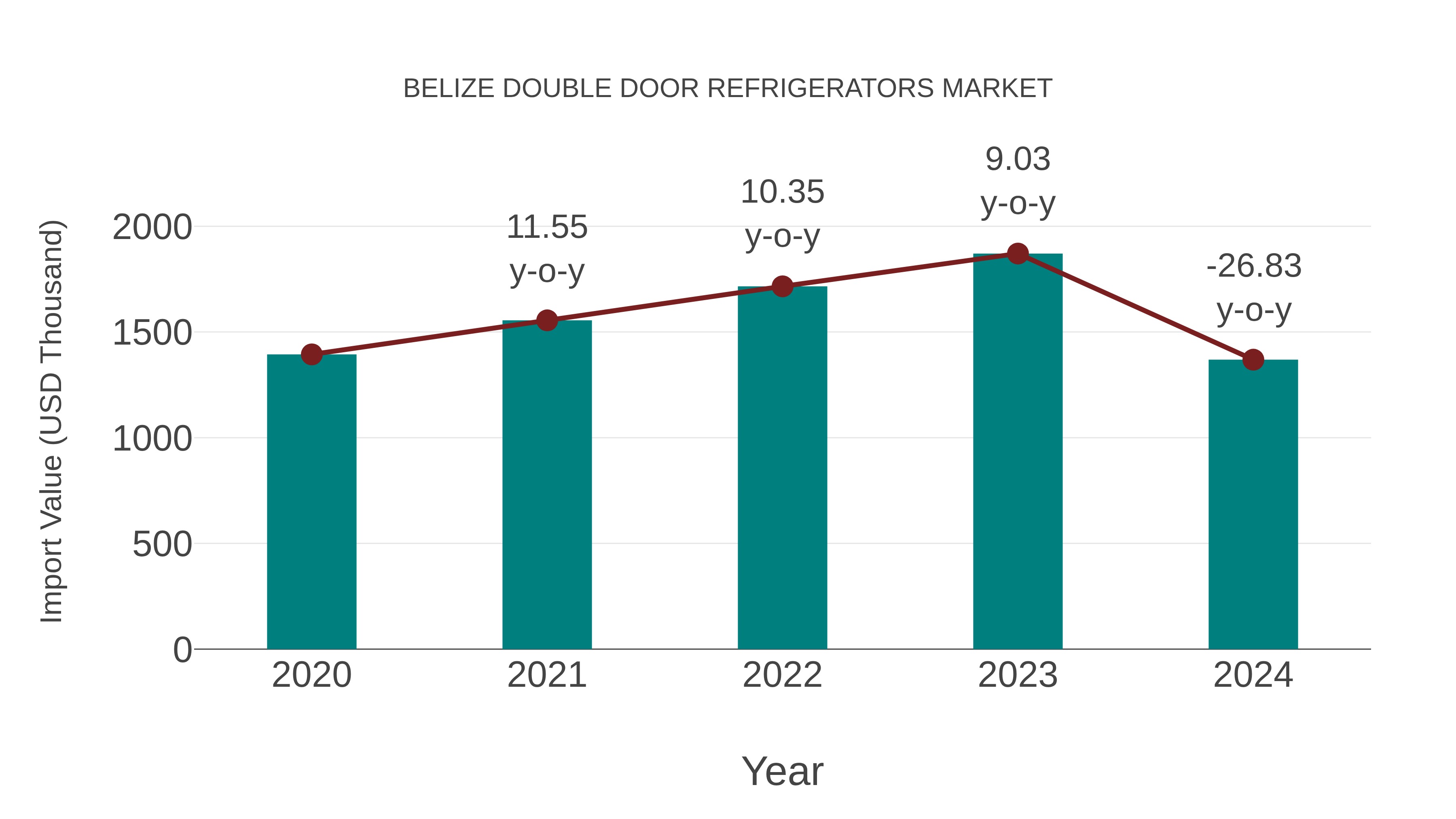 Belize Double Door Refrigerators Market: Import Trend Analysis
