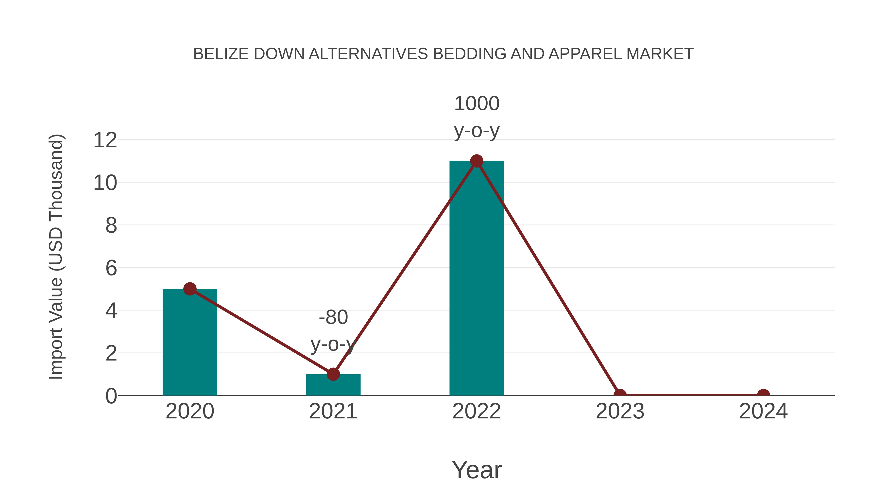  Belize Down Alternatives Bedding and Apparel Market: Import Trend Analysis