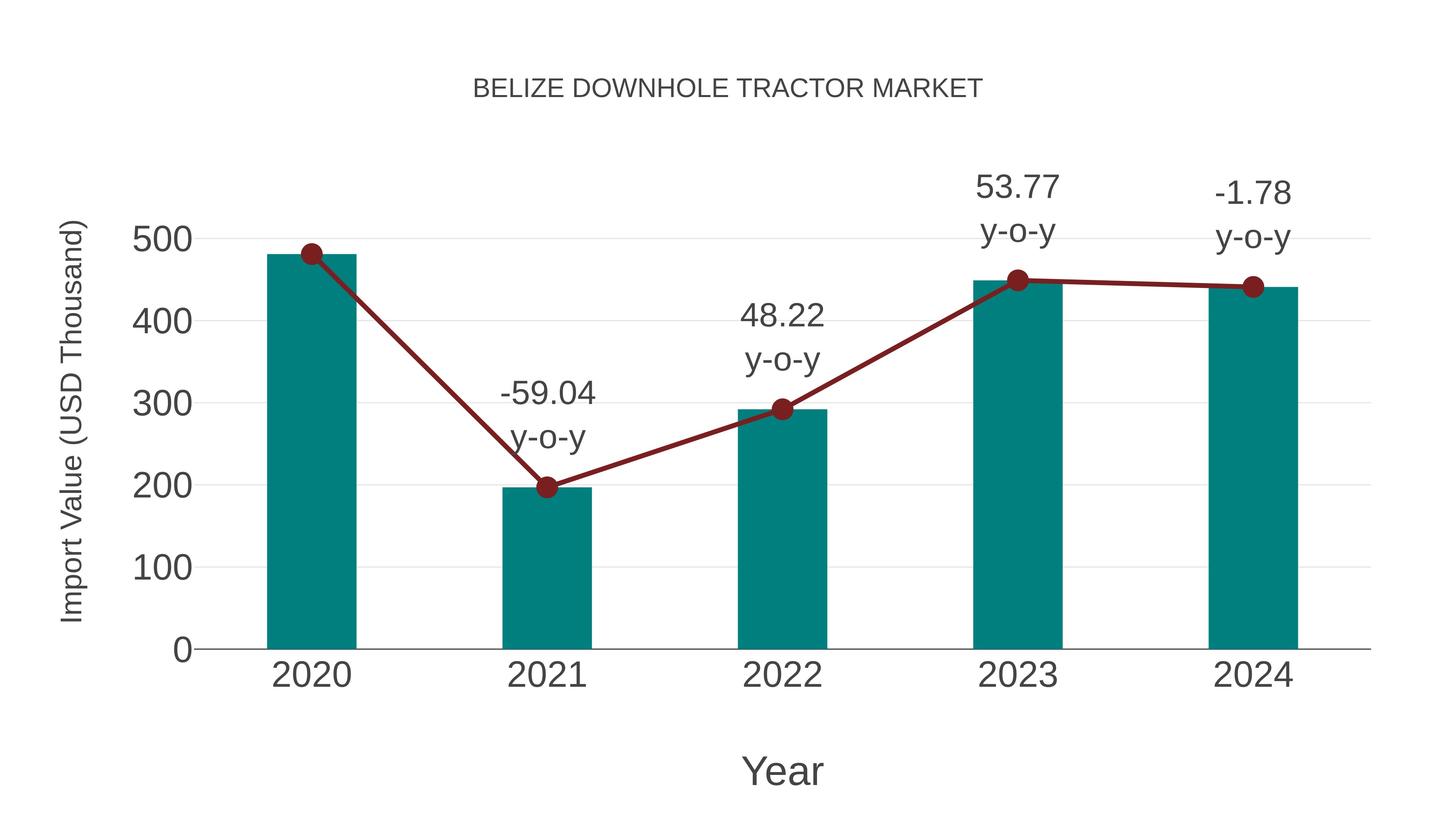  Belize Downhole Tractor Market: Import Trend Analysis