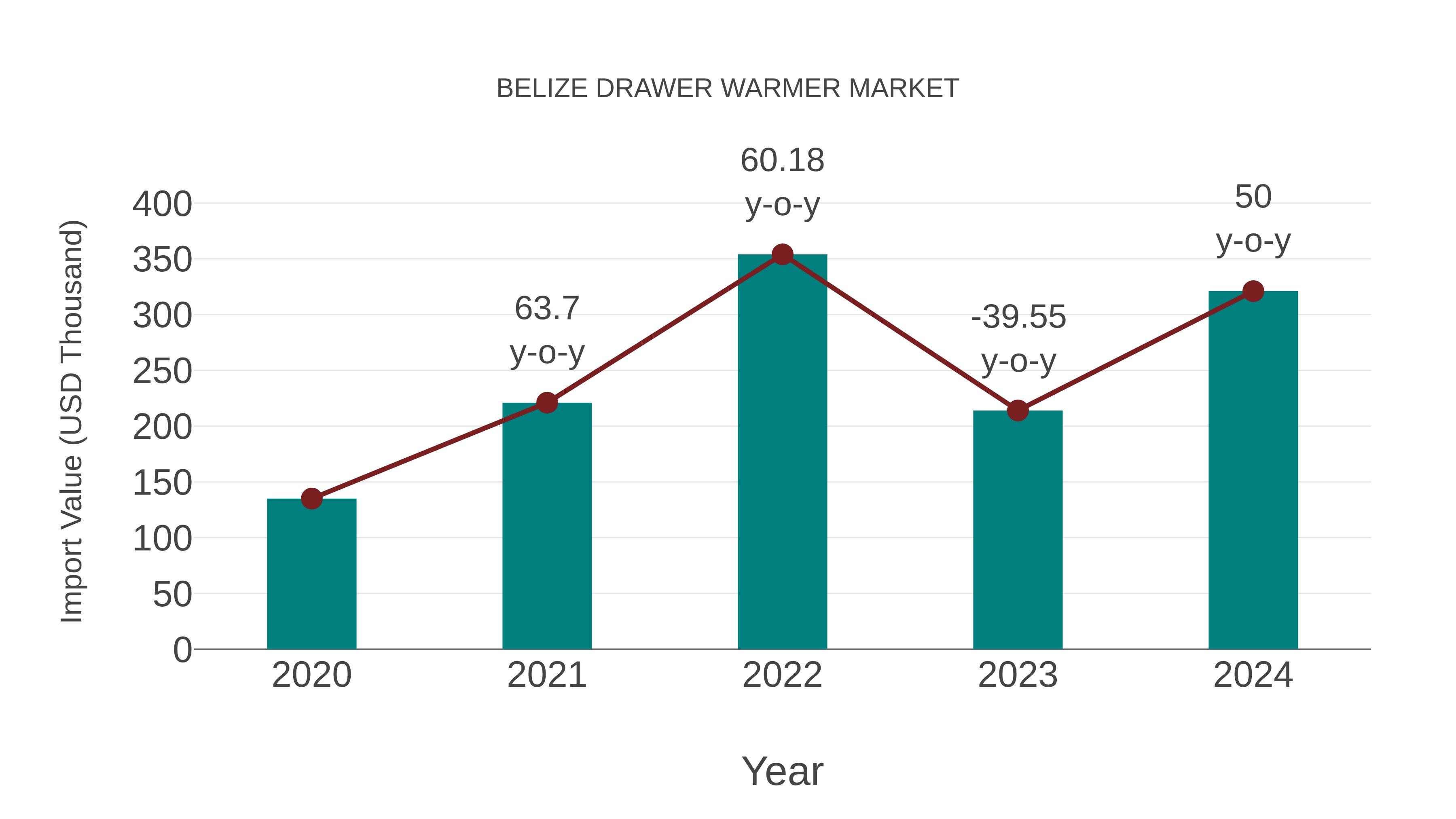  Belize Drawer Warmer Market: Import Trend Analysis