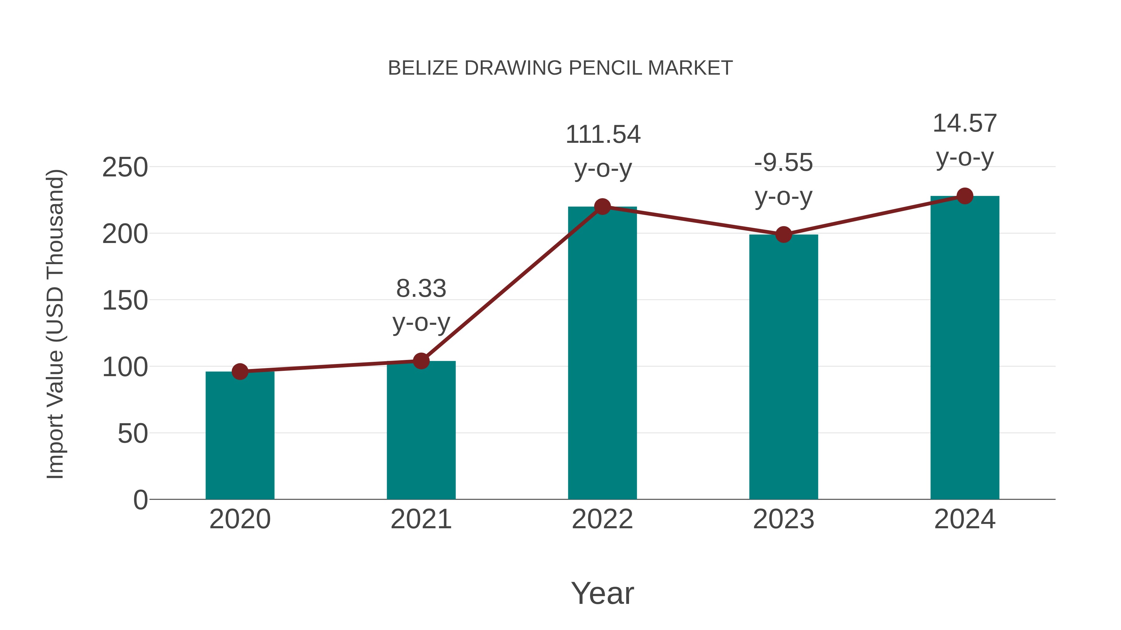  Belize Drawing Pencil Market: Import Trend Analysis