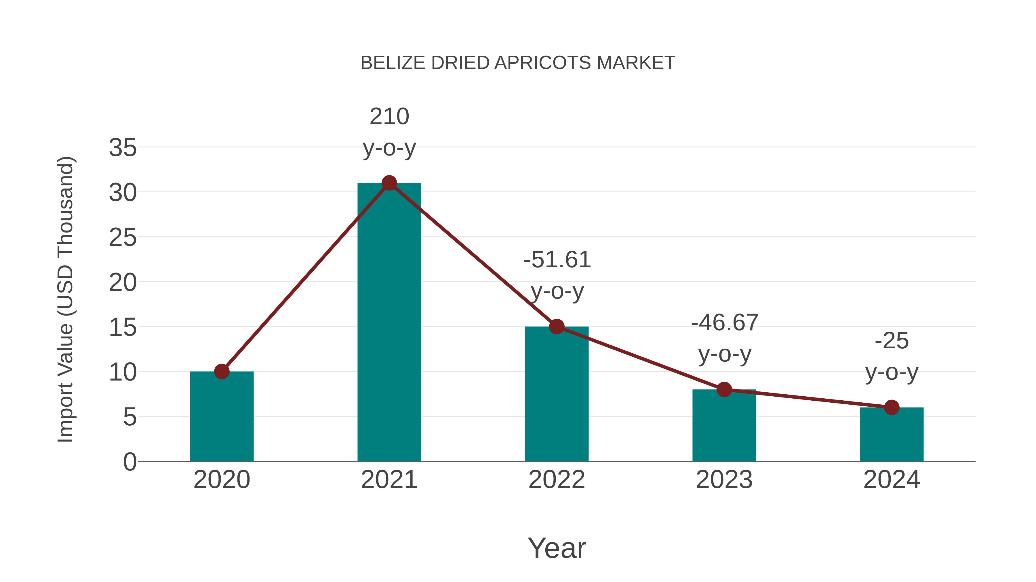 Belize Dried Apricots Market: Import Trend Analysis