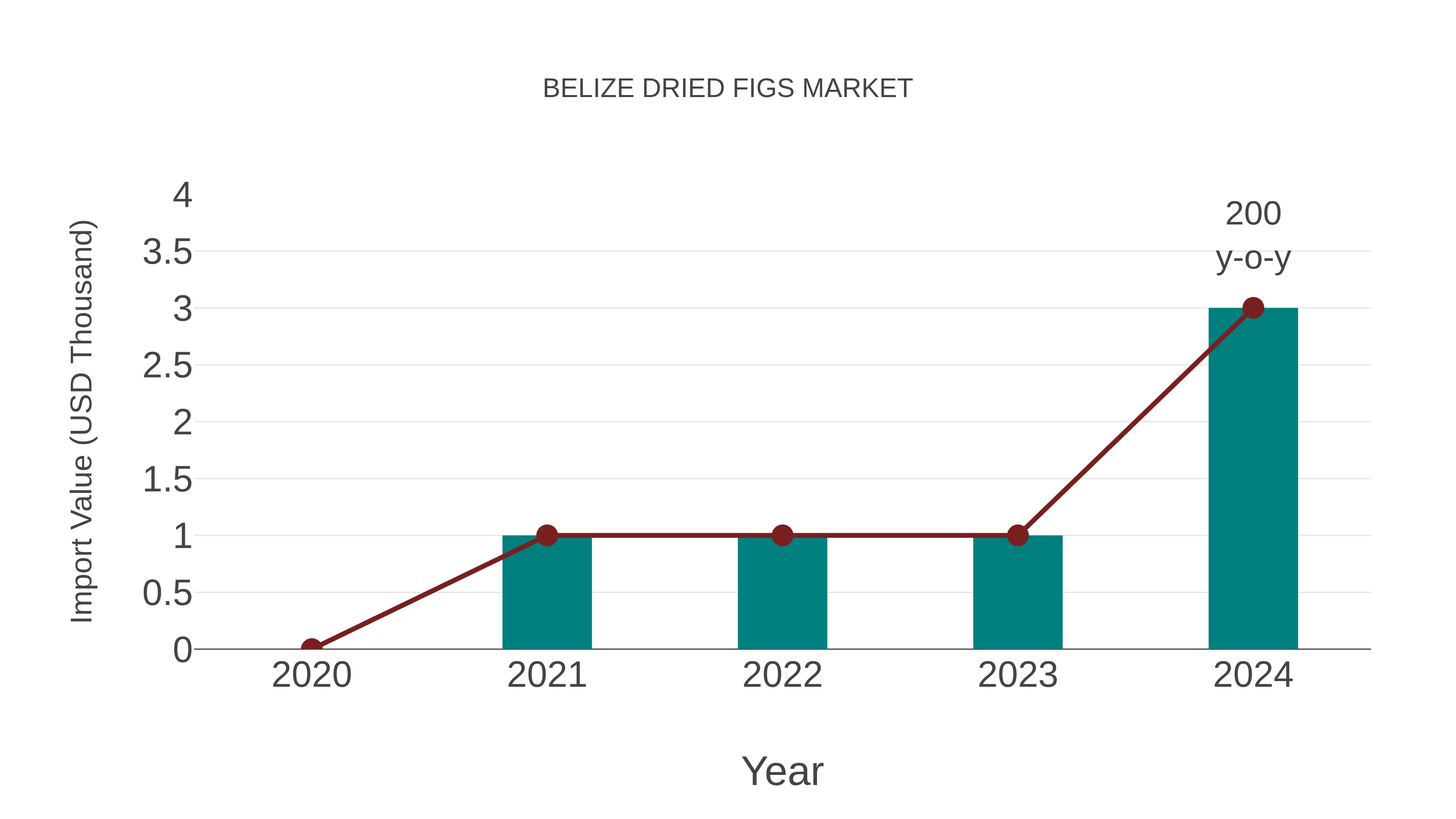 Belize Dried Figs Market: Import Trend Analysis