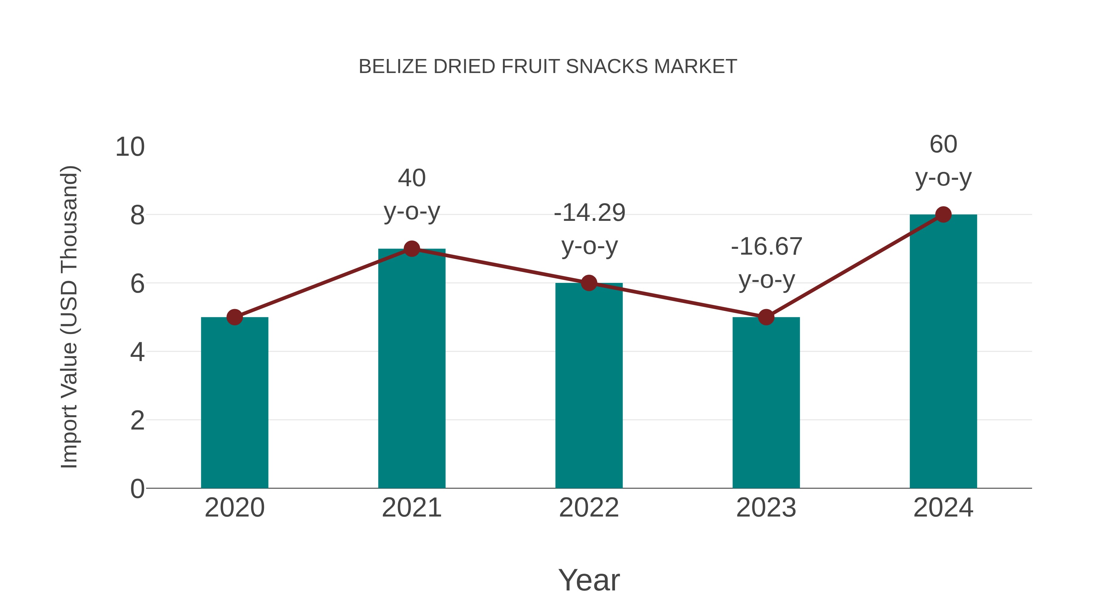 Belize Dried Fruit Snacks Market: Import Trend Analysis