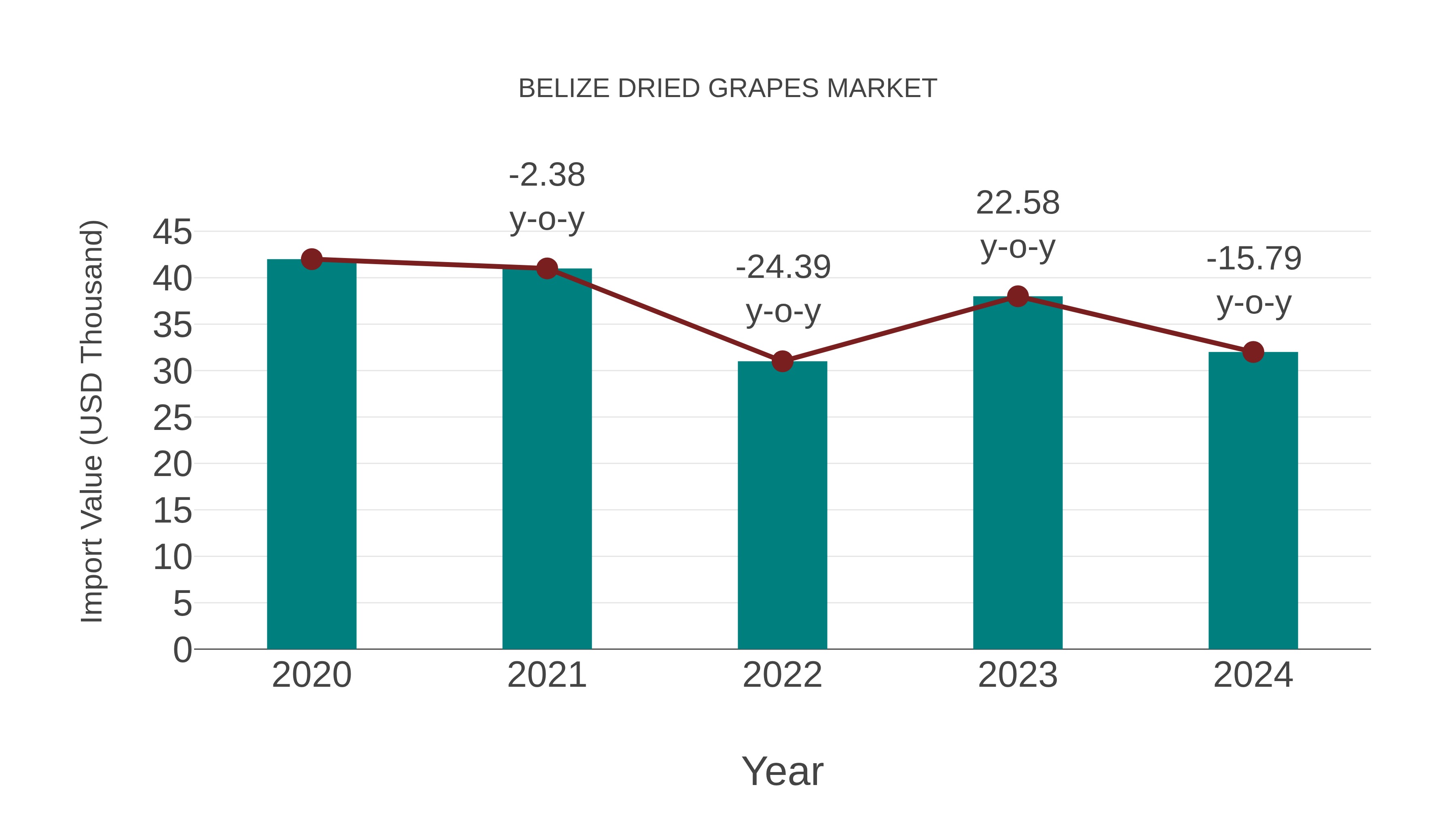  Belize Dried Grapes Market: Import Trend Analysis