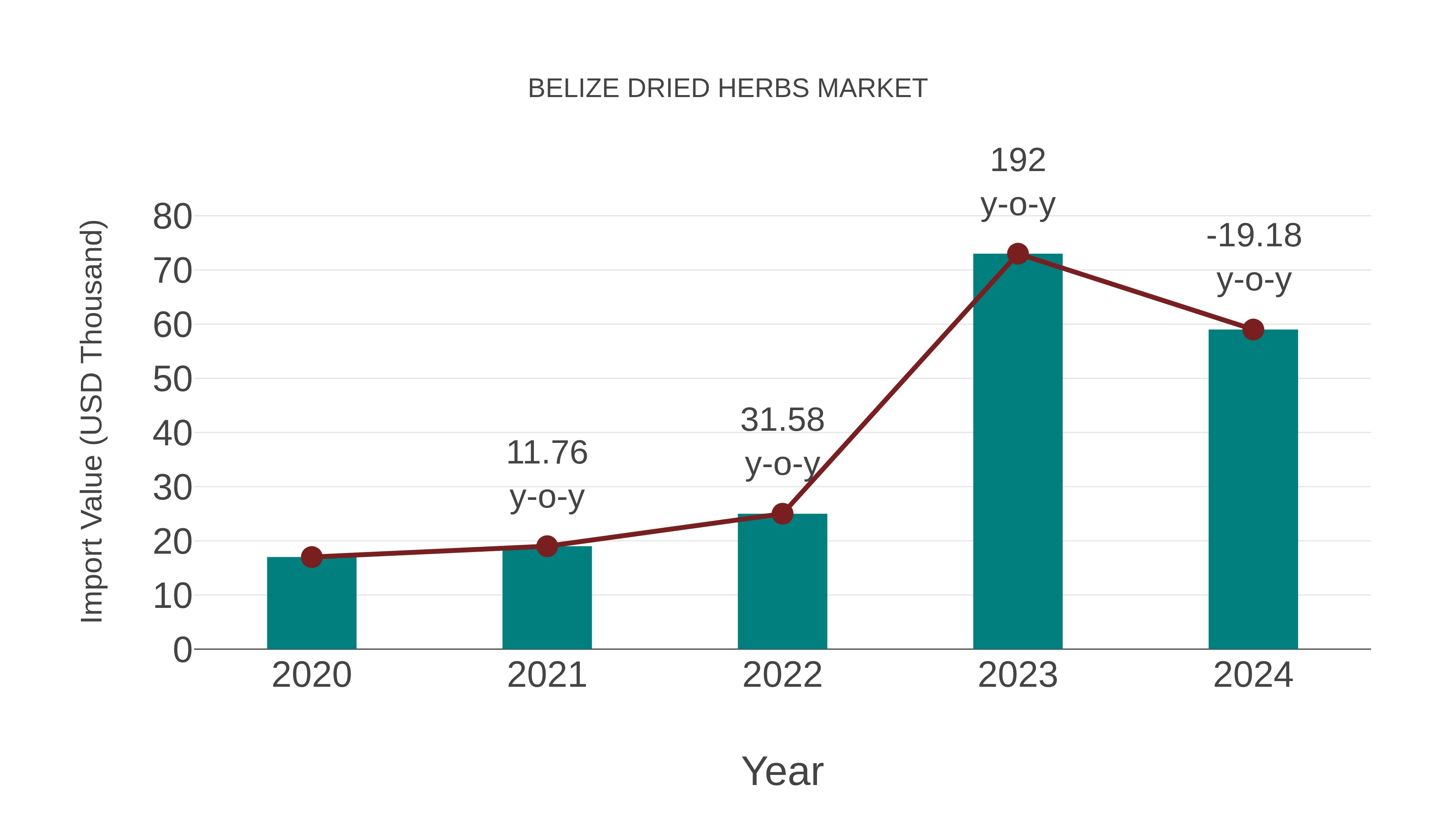  Belize Dried Herbs Market: Import Trend Analysis