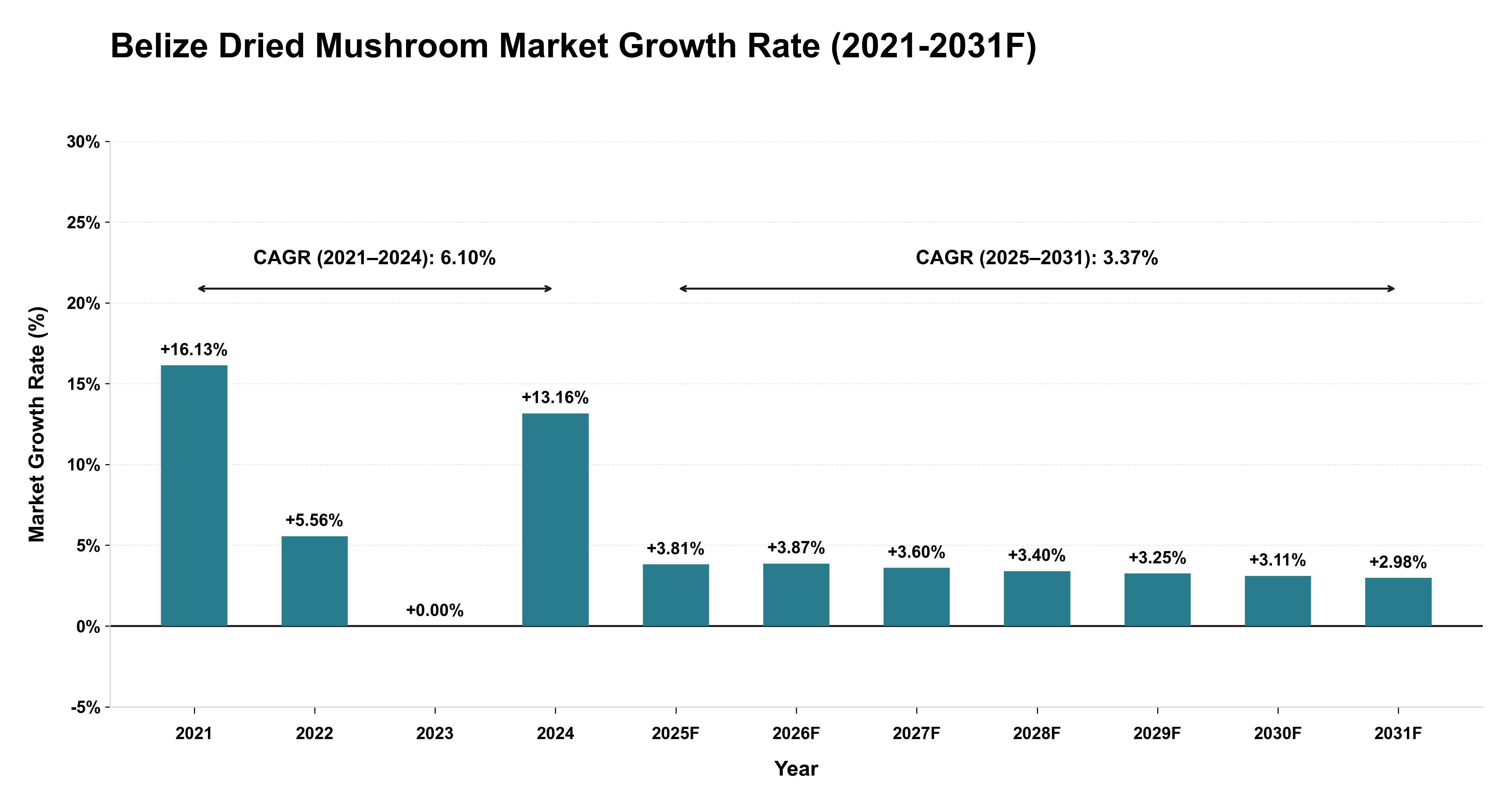 Belize Dried Mushroom Market Year-wise Growth Rate (2021-2031F)