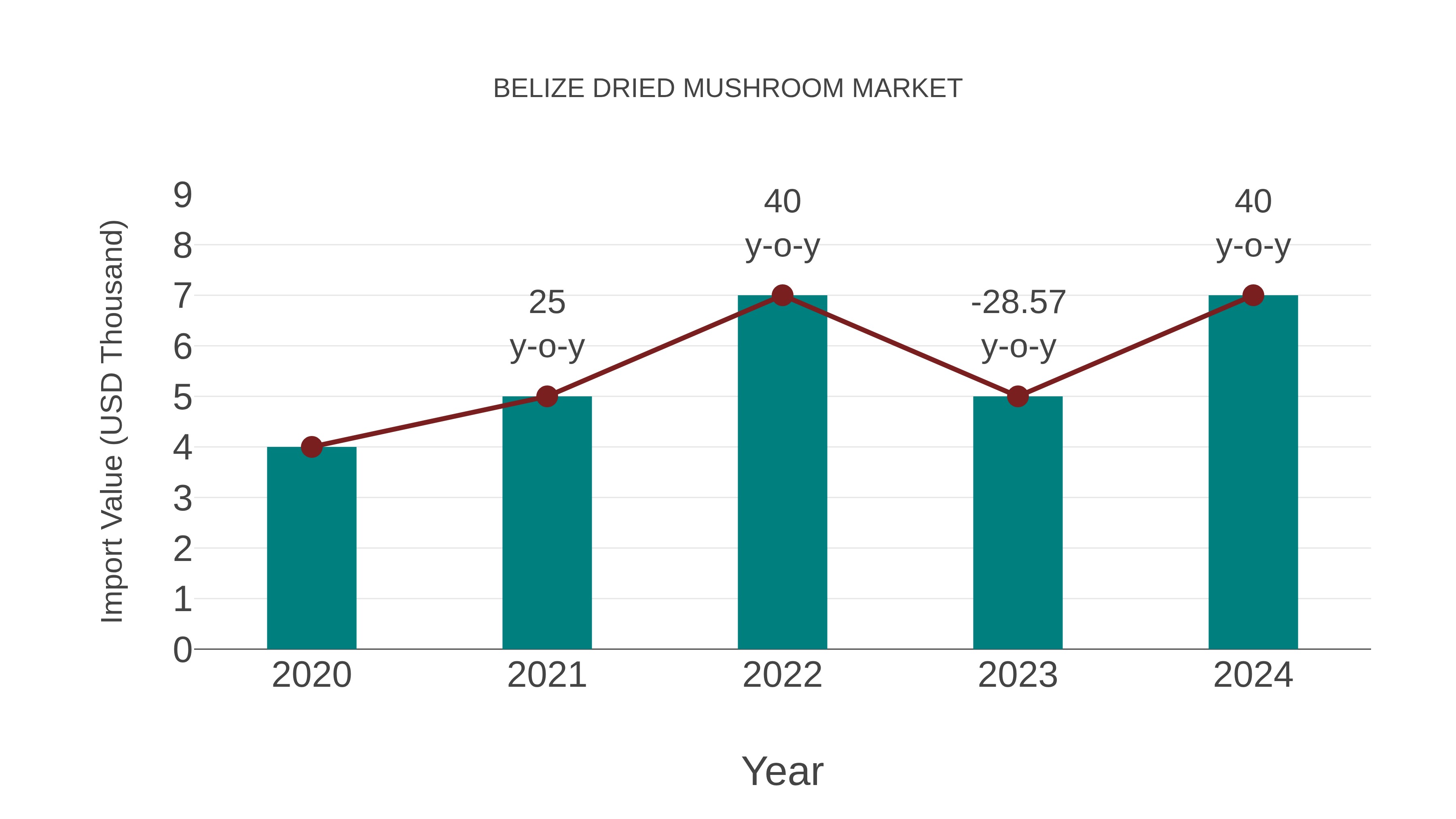  Belize Dried Mushroom Market: Import Trend Analysis