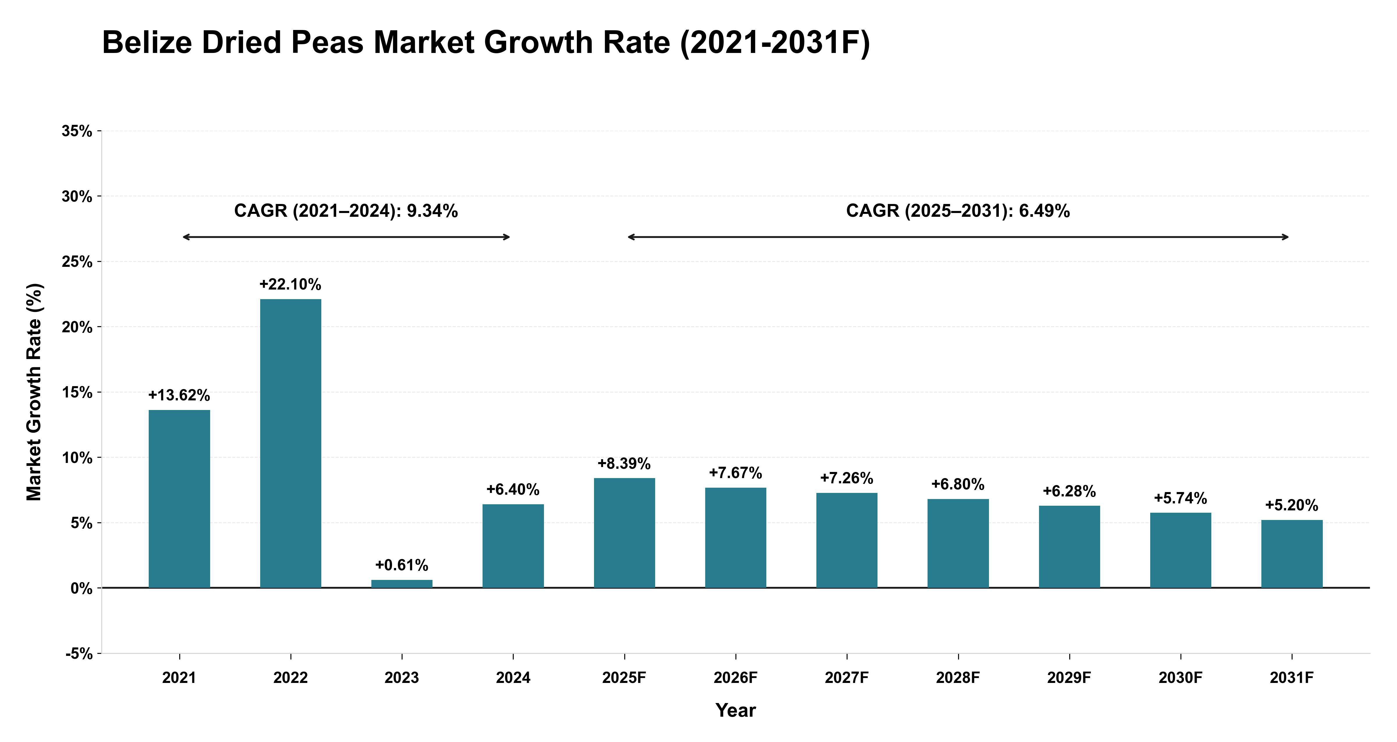 Belize Dried Peas Market Year-wise Growth Rate (2021-2031F)