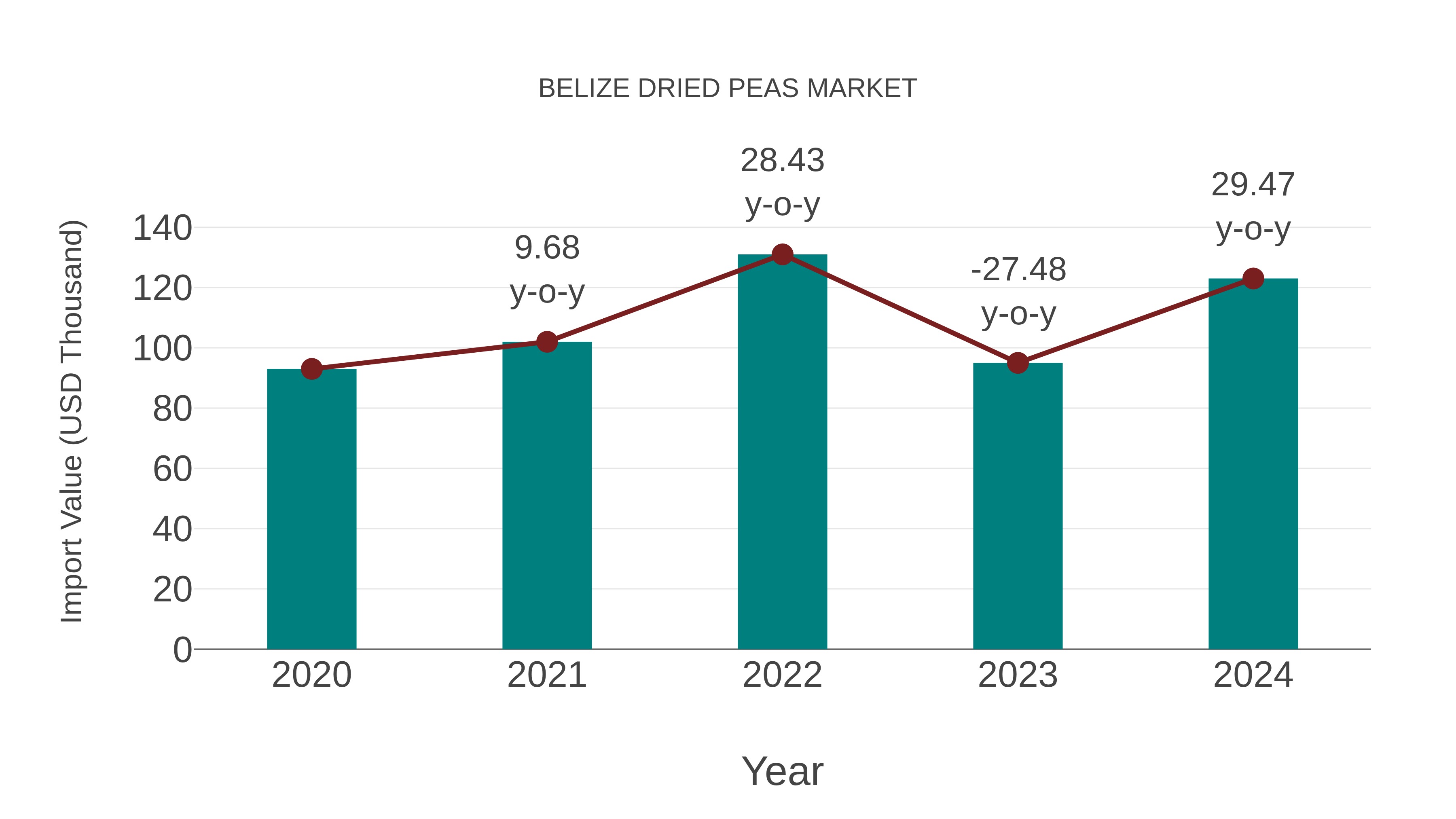  Belize Dried Peas Market: Import Trend Analysis