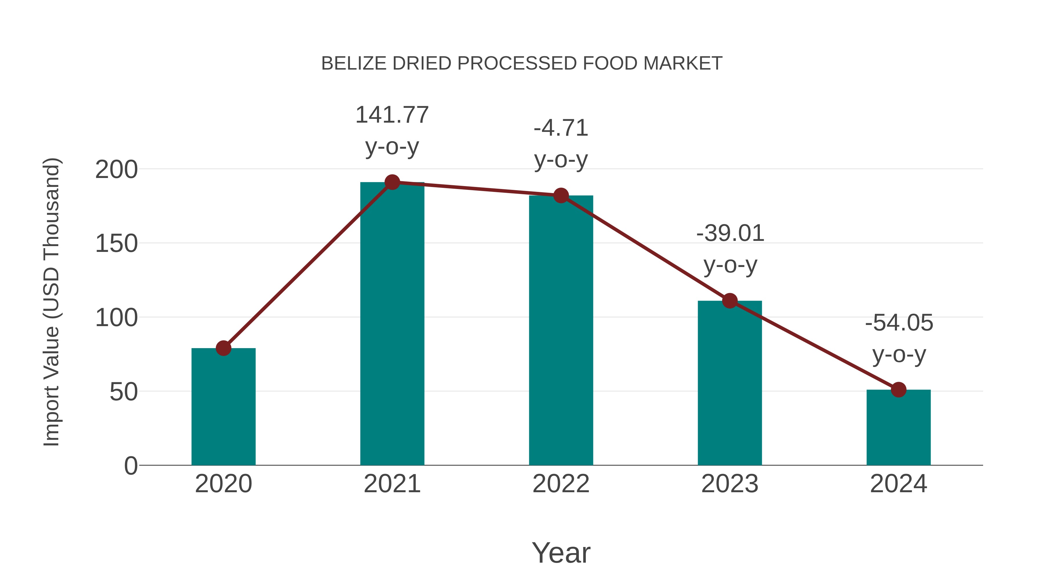  Belize Dried Processed Food Market: Import Trend Analysis