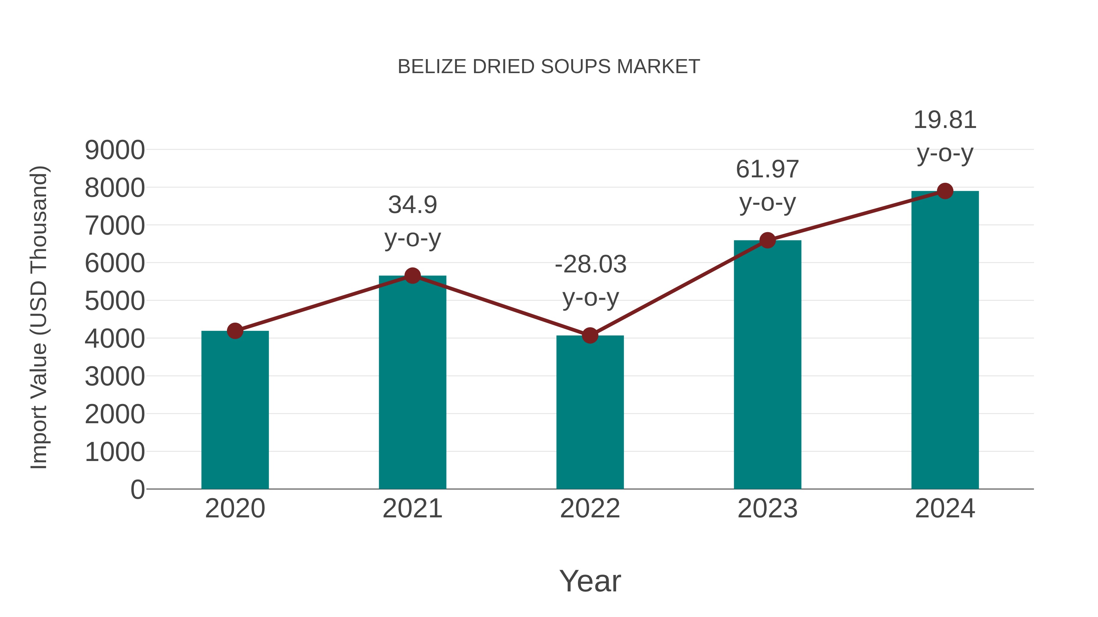 Belize Dried Soups Market: Import Trend Analysis