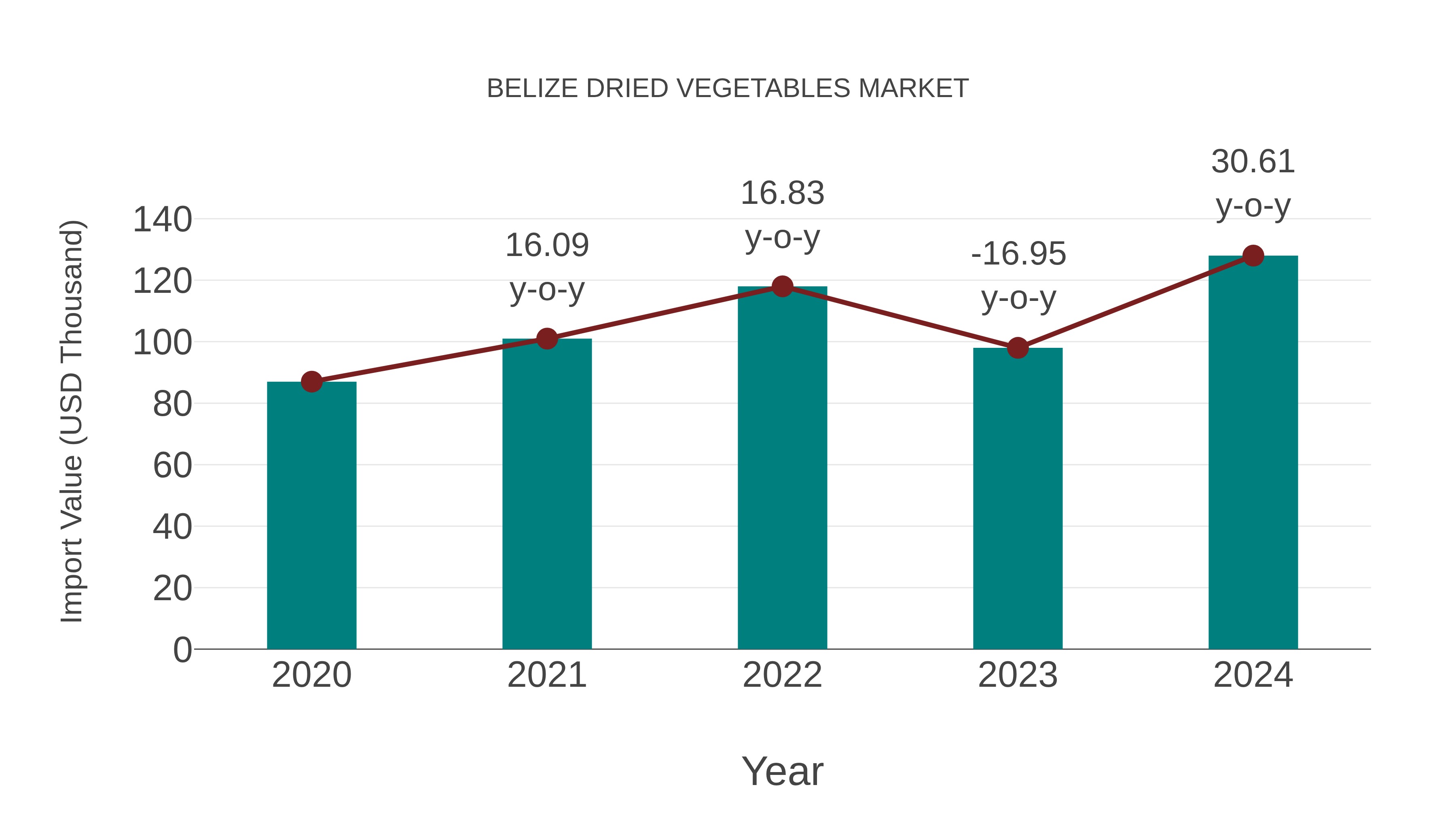  Belize Dried Vegetables Market: Import Trend Analysis