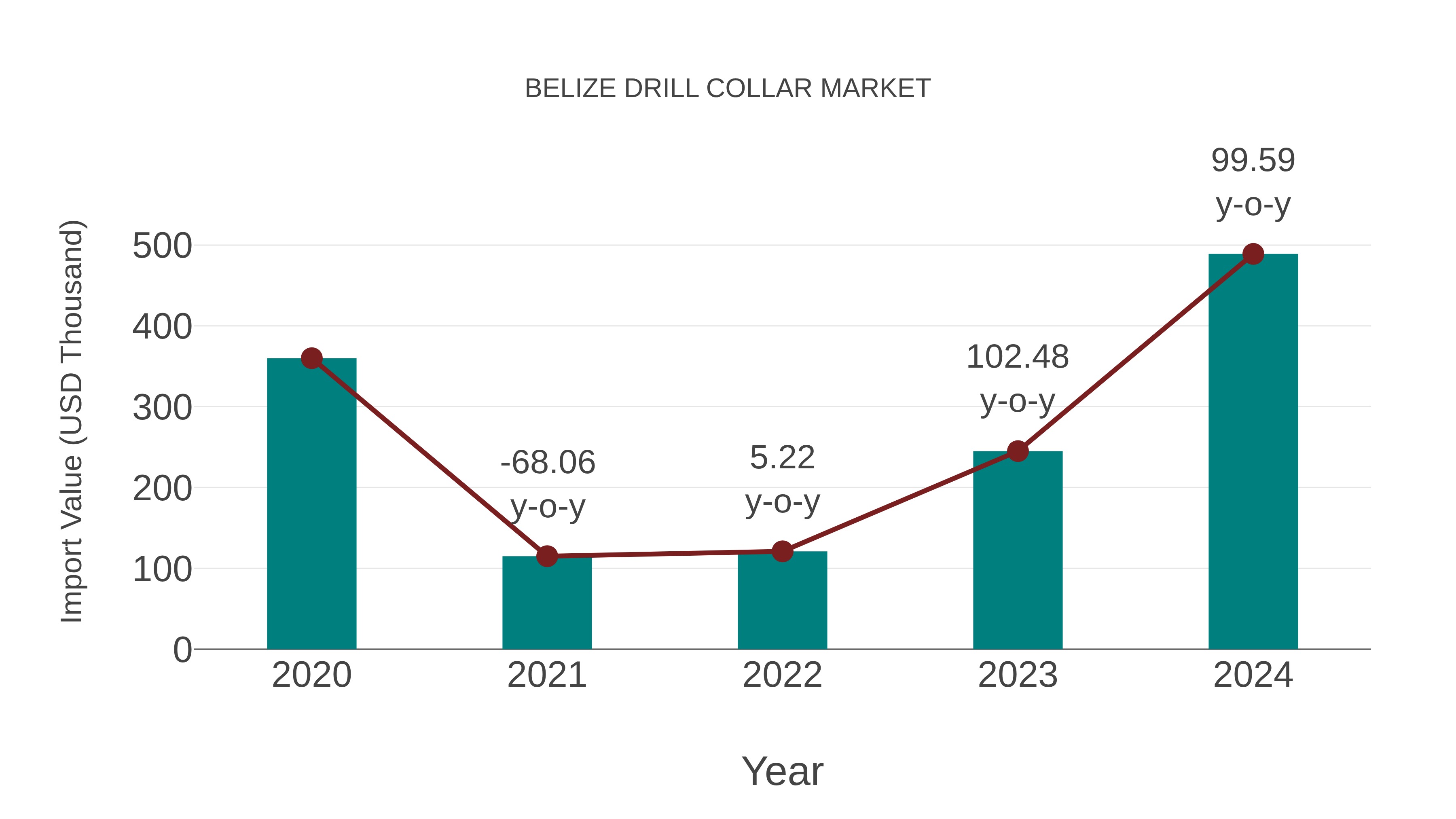  Belize Drill Collar Market: Import Trend Analysis