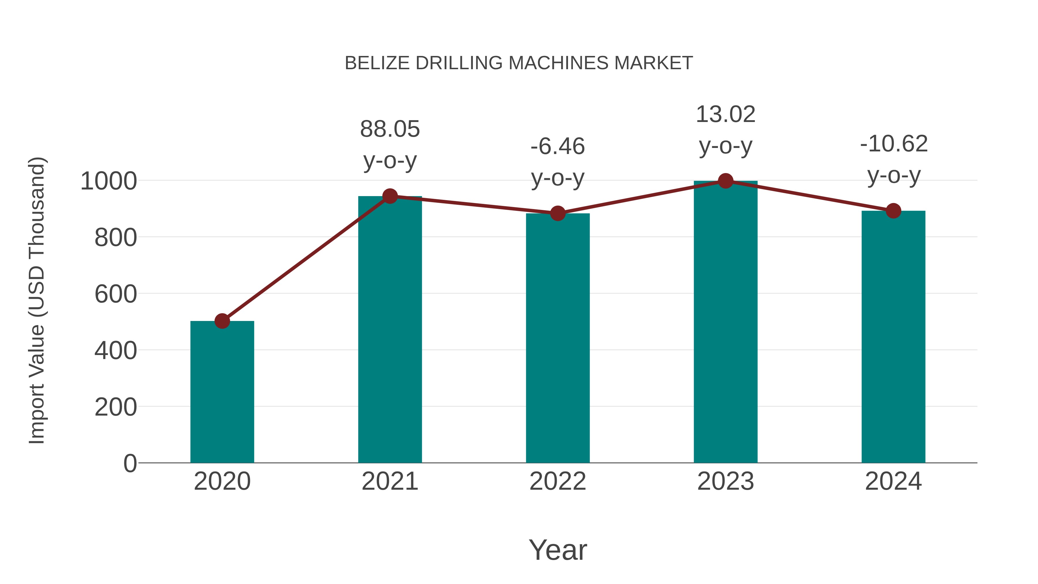 Belize Drilling Machines Market: Import Trend Analysis