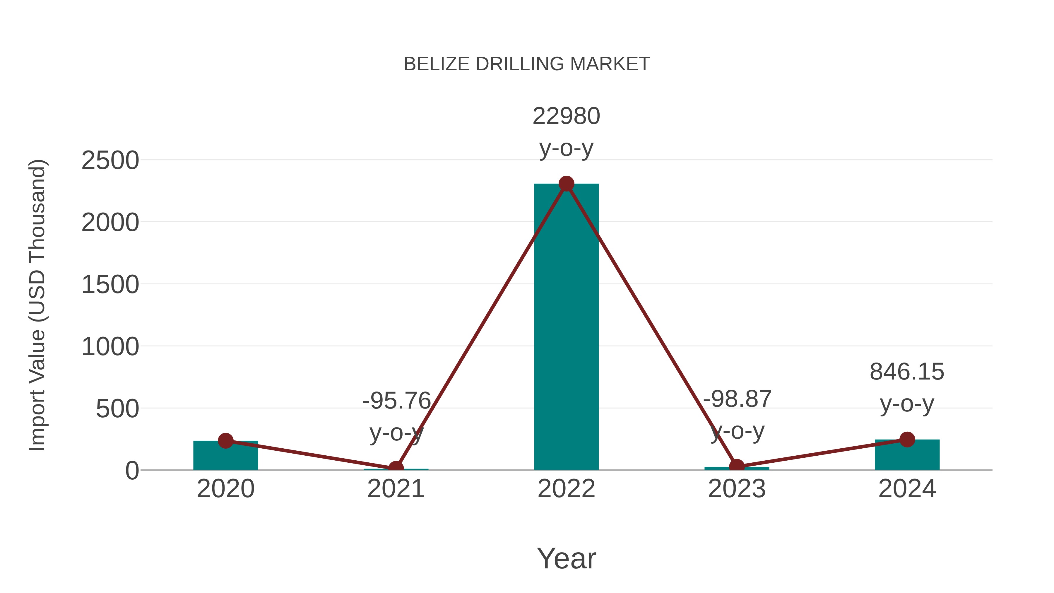  Belize Drilling Market: Import Trend Analysis