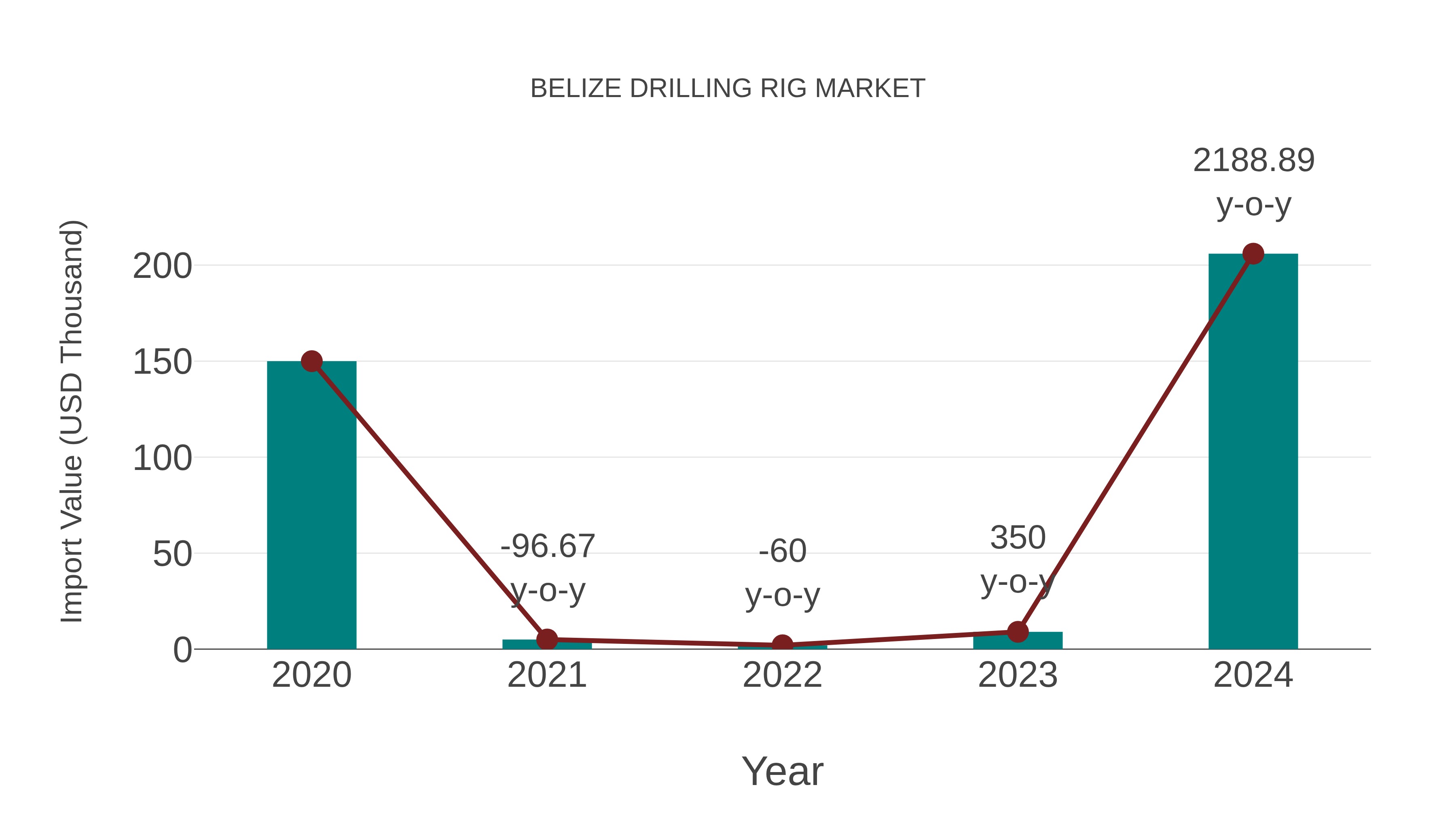  Belize Drilling Rig Market: Import Trend Analysis