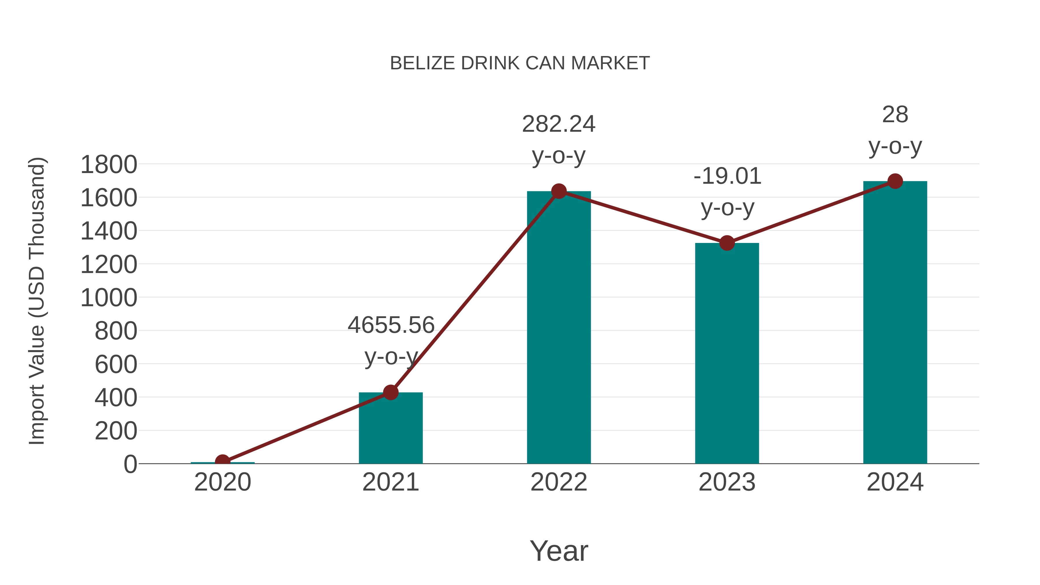  Belize Drink Can Market: Import Trend Analysis