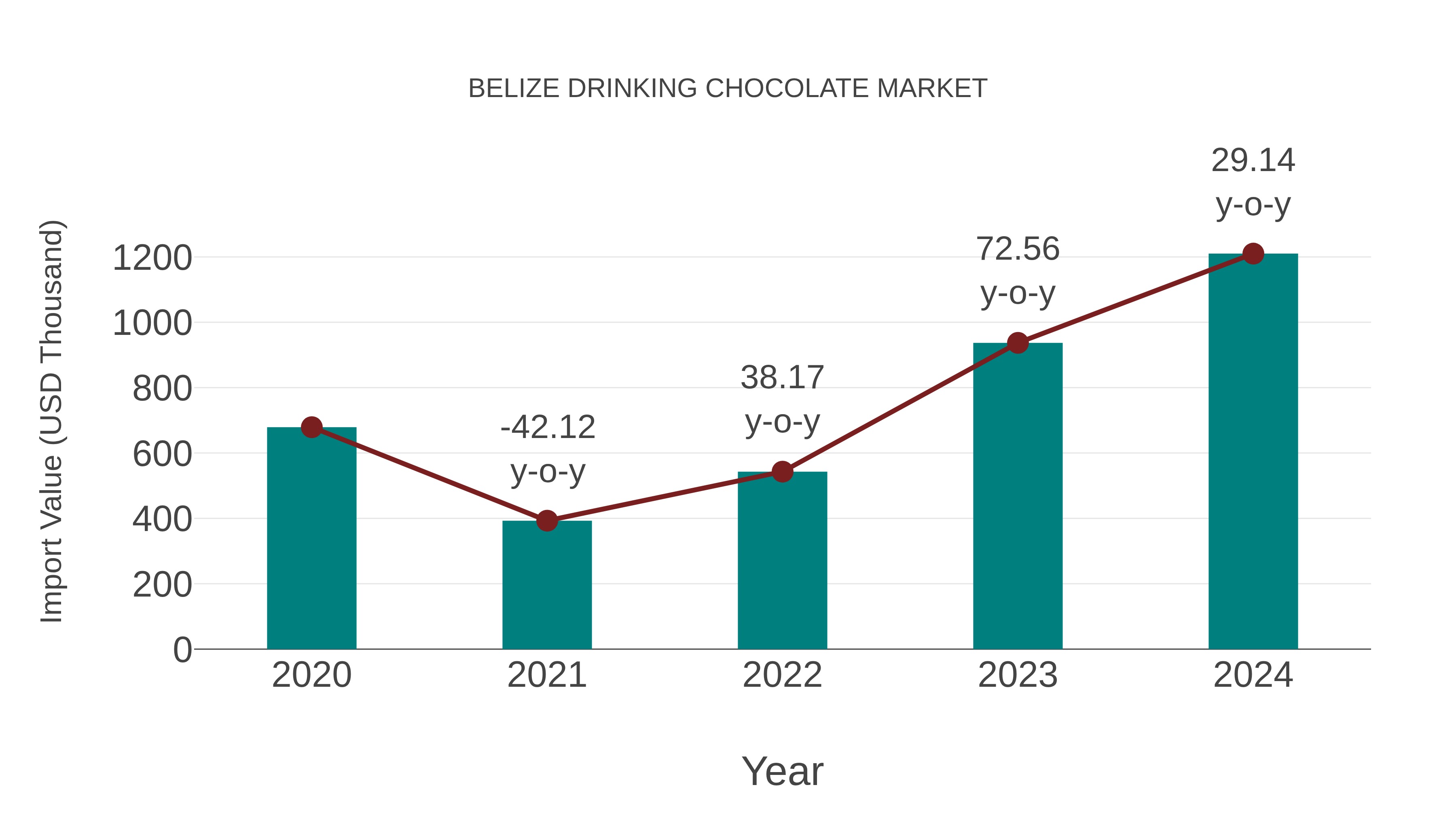 Belize Drinking Chocolate Market: Import Trend Analysis