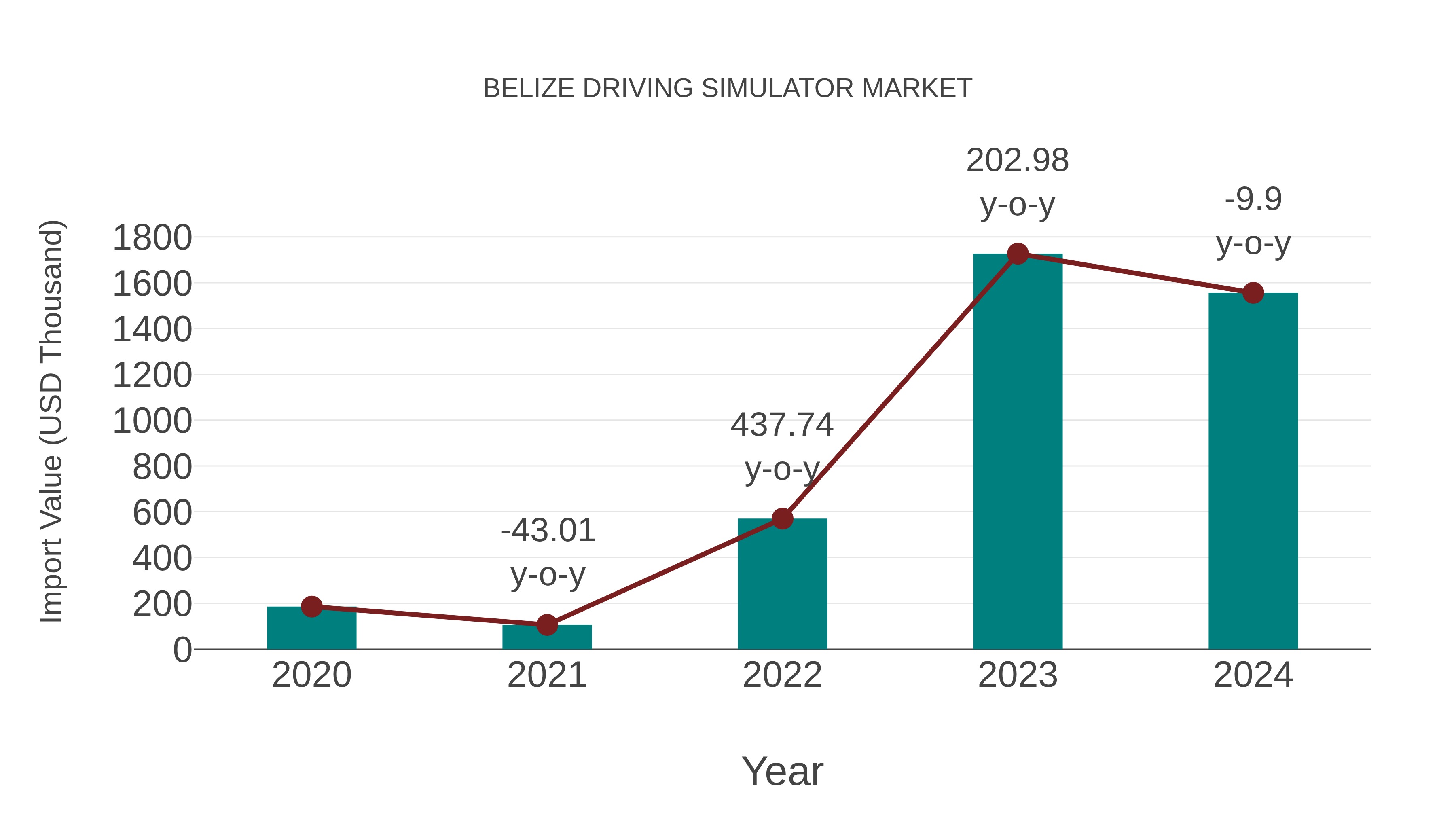 Belize Driving Simulator Market: Import Trend Analysis