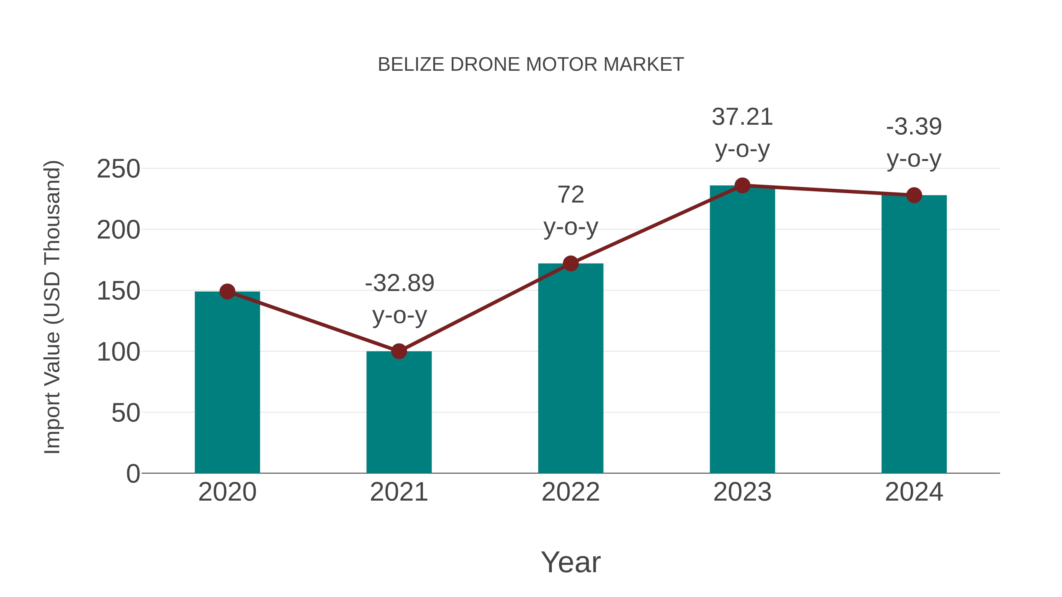 Belize Drone Motor Market: Import Trend Analysis
