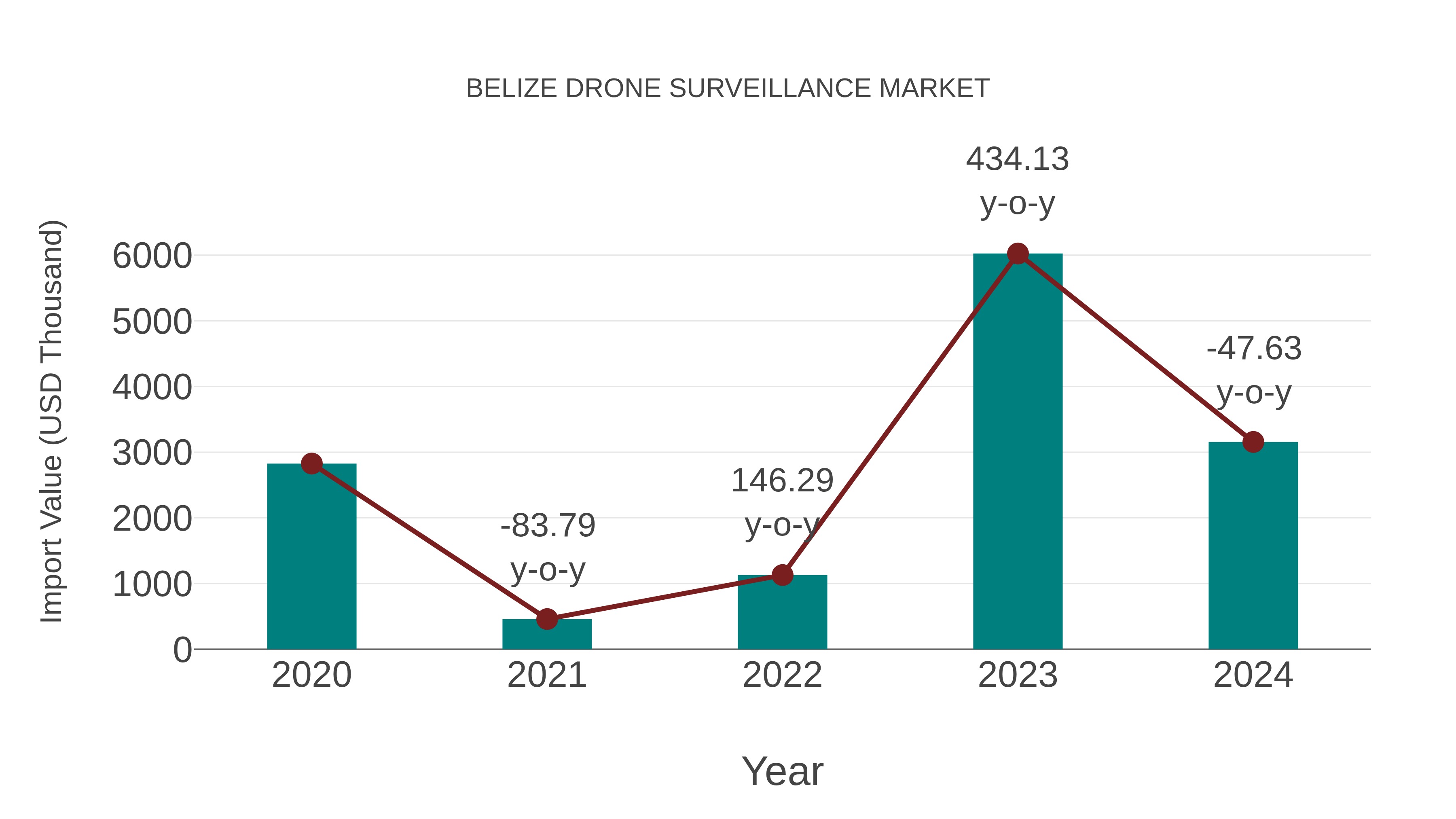  Belize Drone Surveillance Market: Import Trend Analysis