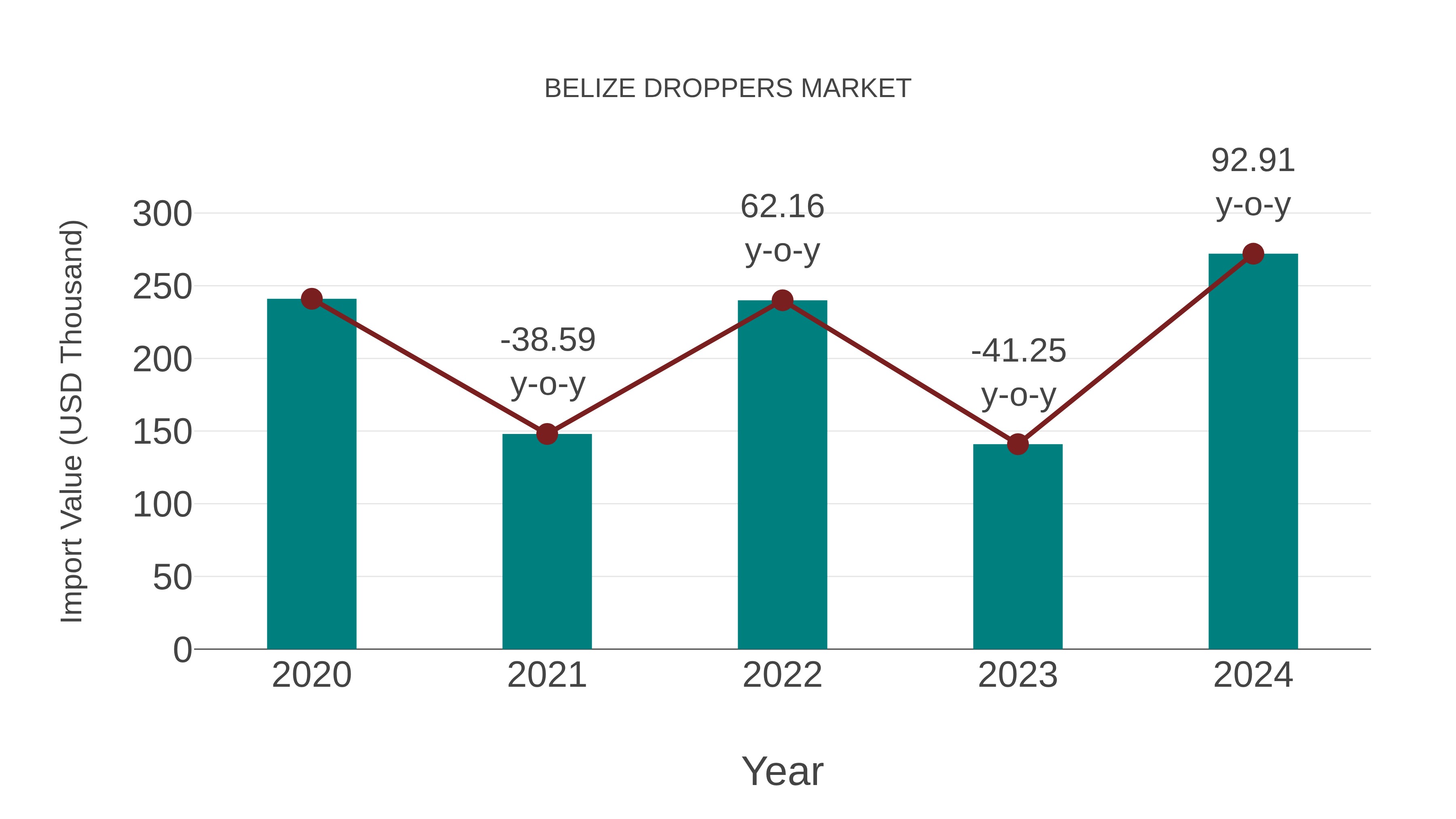 Belize Droppers Market: Import Trend Analysis