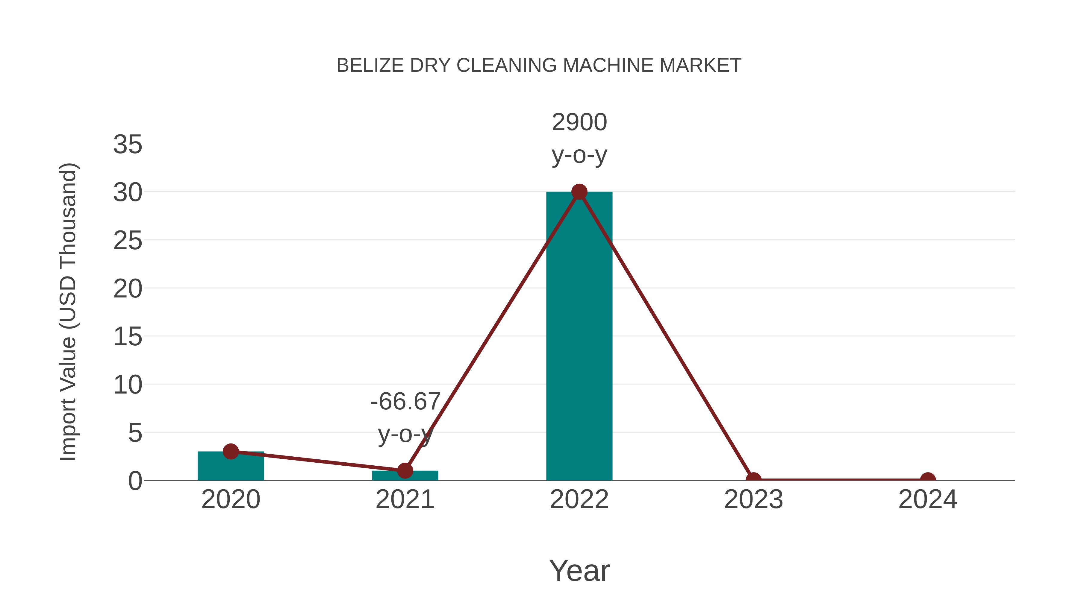  Belize Dry Cleaning Machine Market: Import Trend Analysis