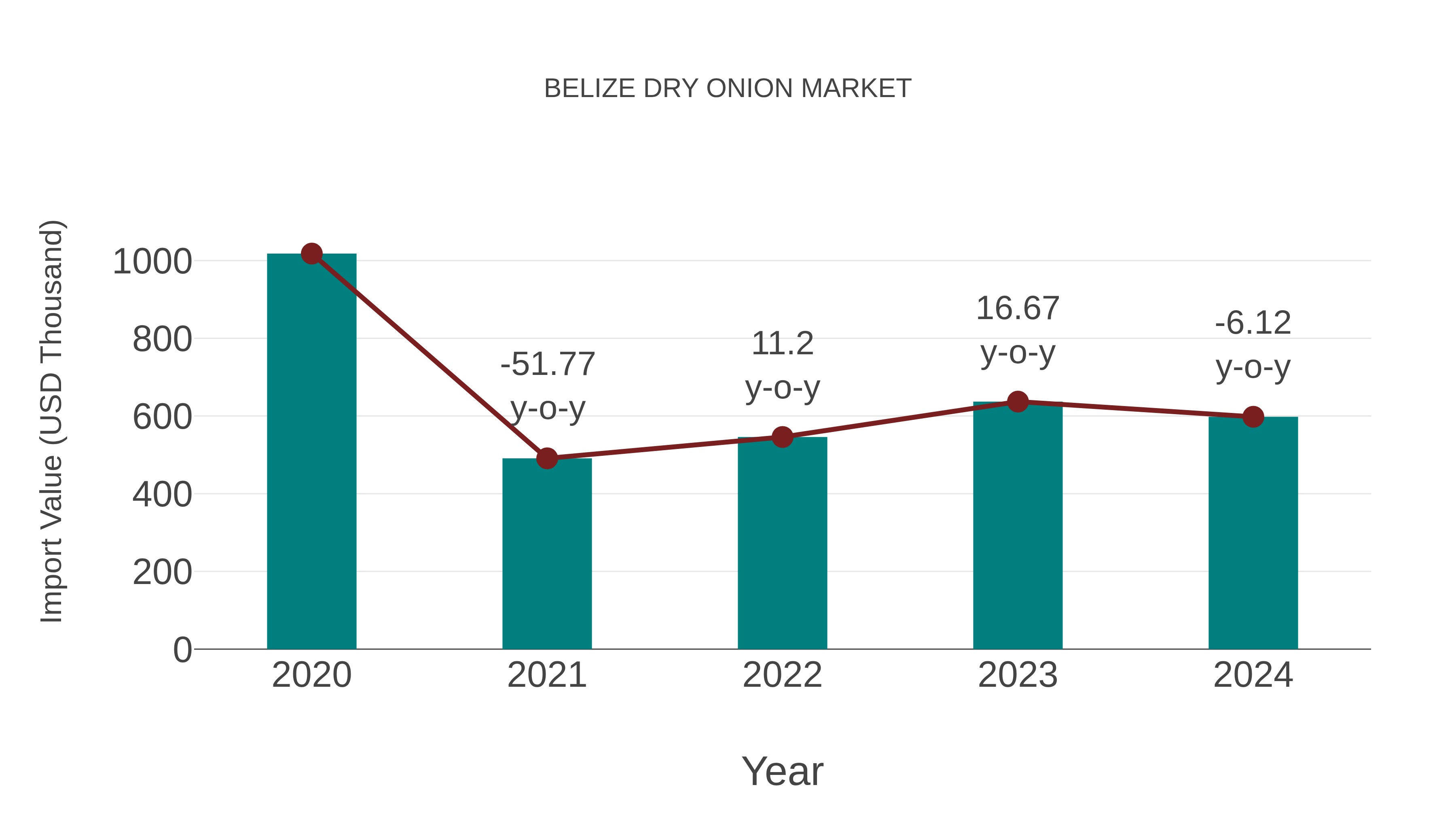  Belize Dry Onion Market: Import Trend Analysis