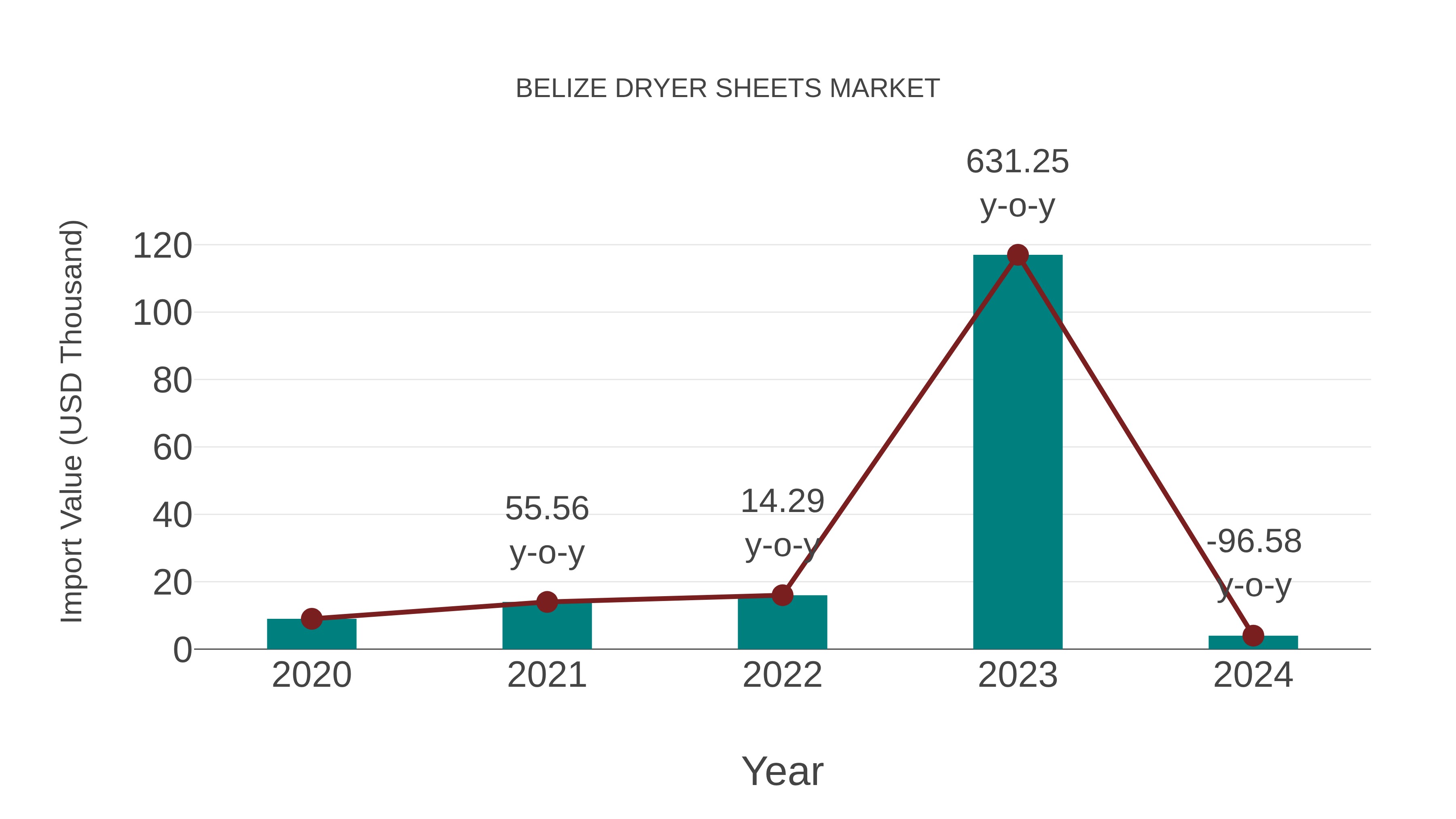Belize Dryer Sheets Market: Import Trend Analysis