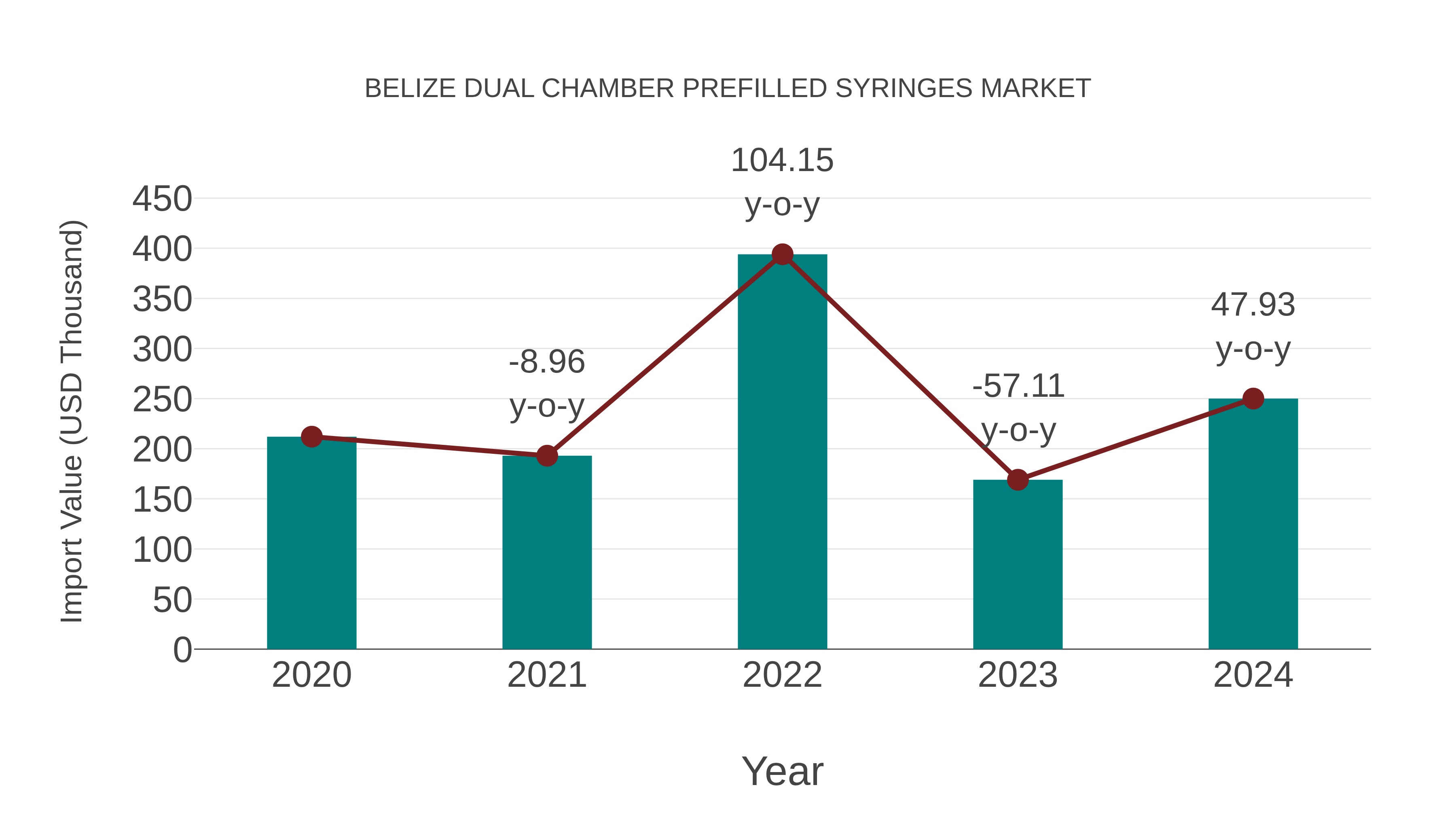  Belize Dual Chamber Prefilled Syringes Market: Import Trend Analysis