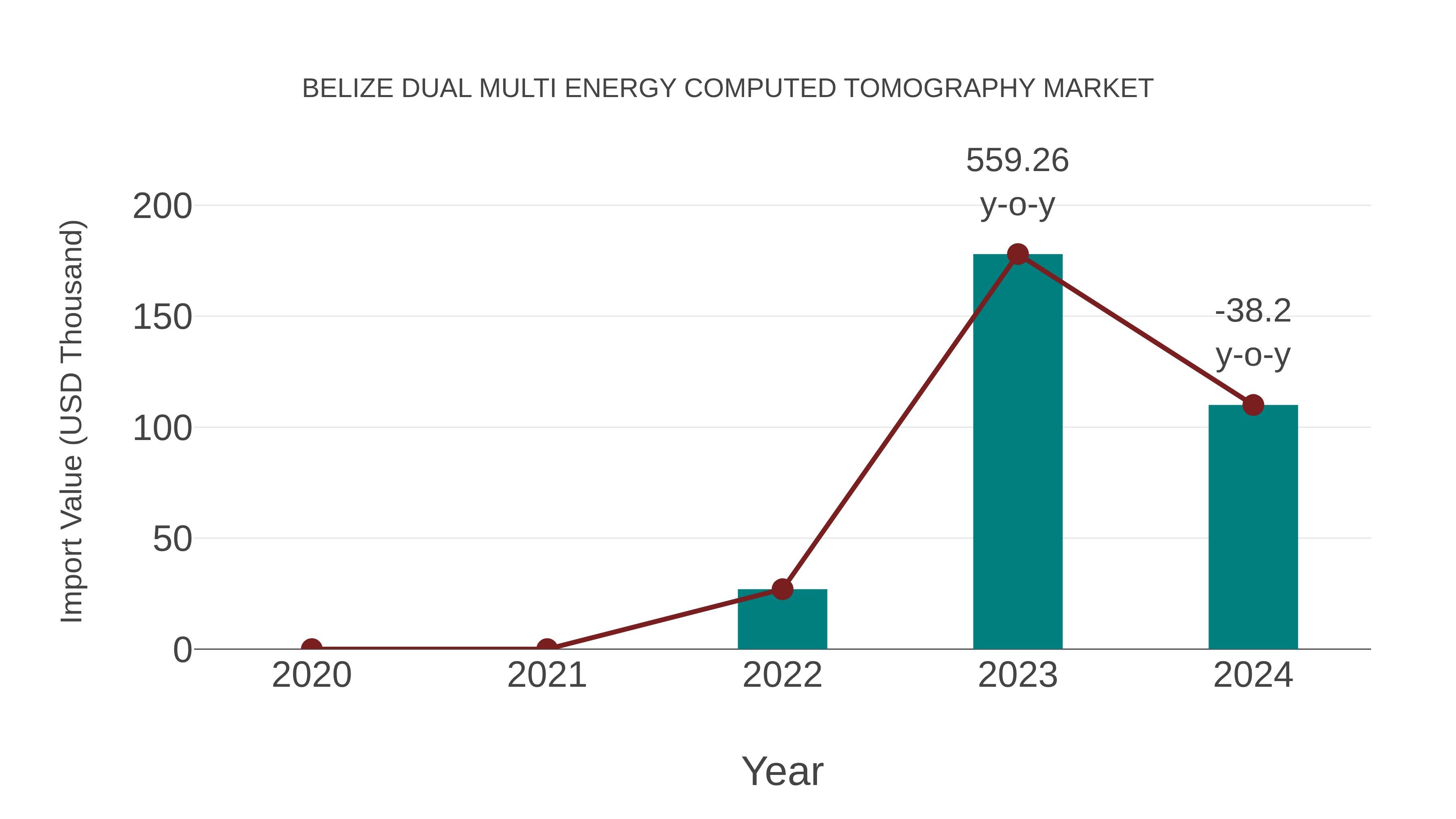 Belize Dual Multi Energy Computed Tomography Market: Import Trend Analysis
