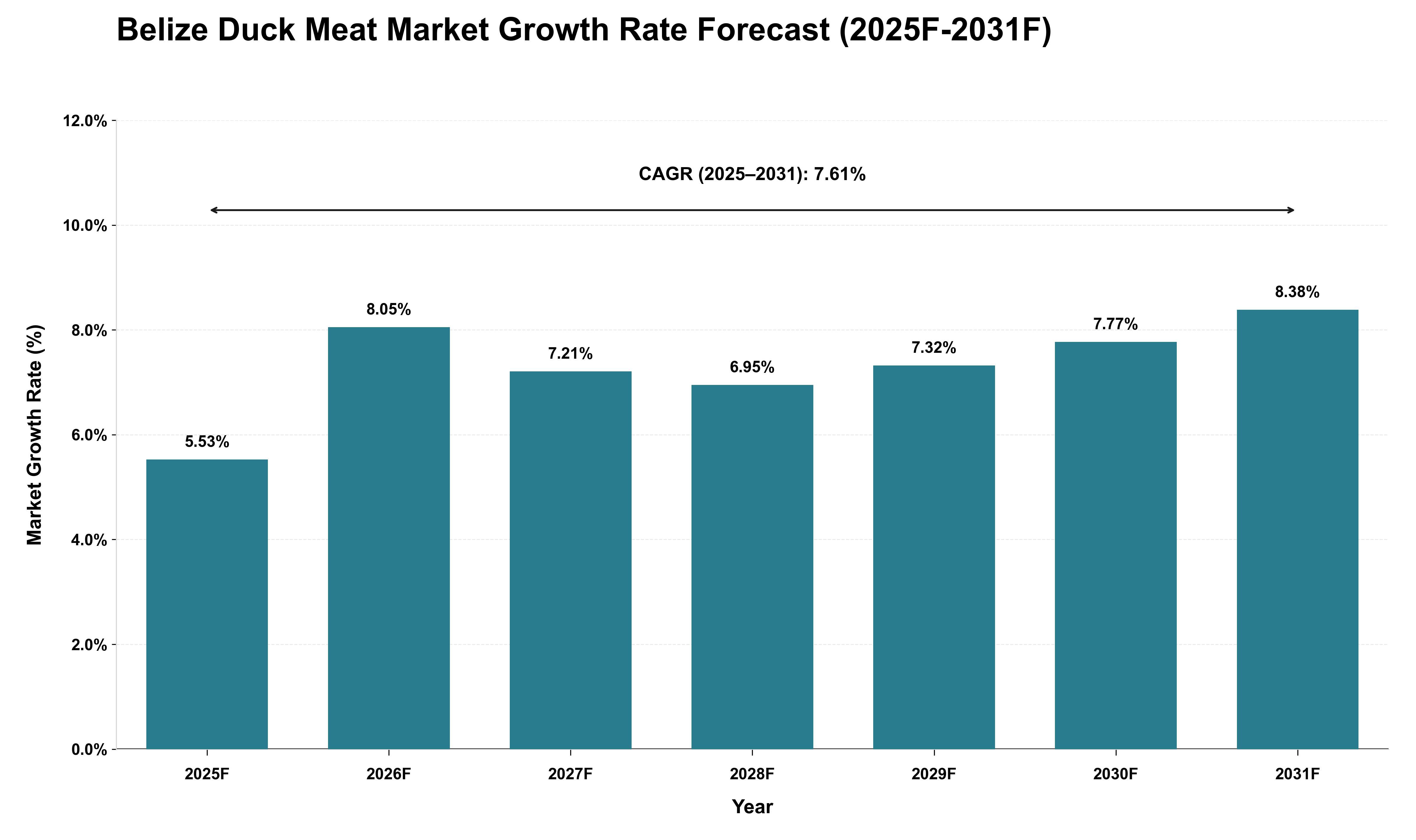 Belize Duck Meat Market Growth Rate Analysis (2025 - 2031)