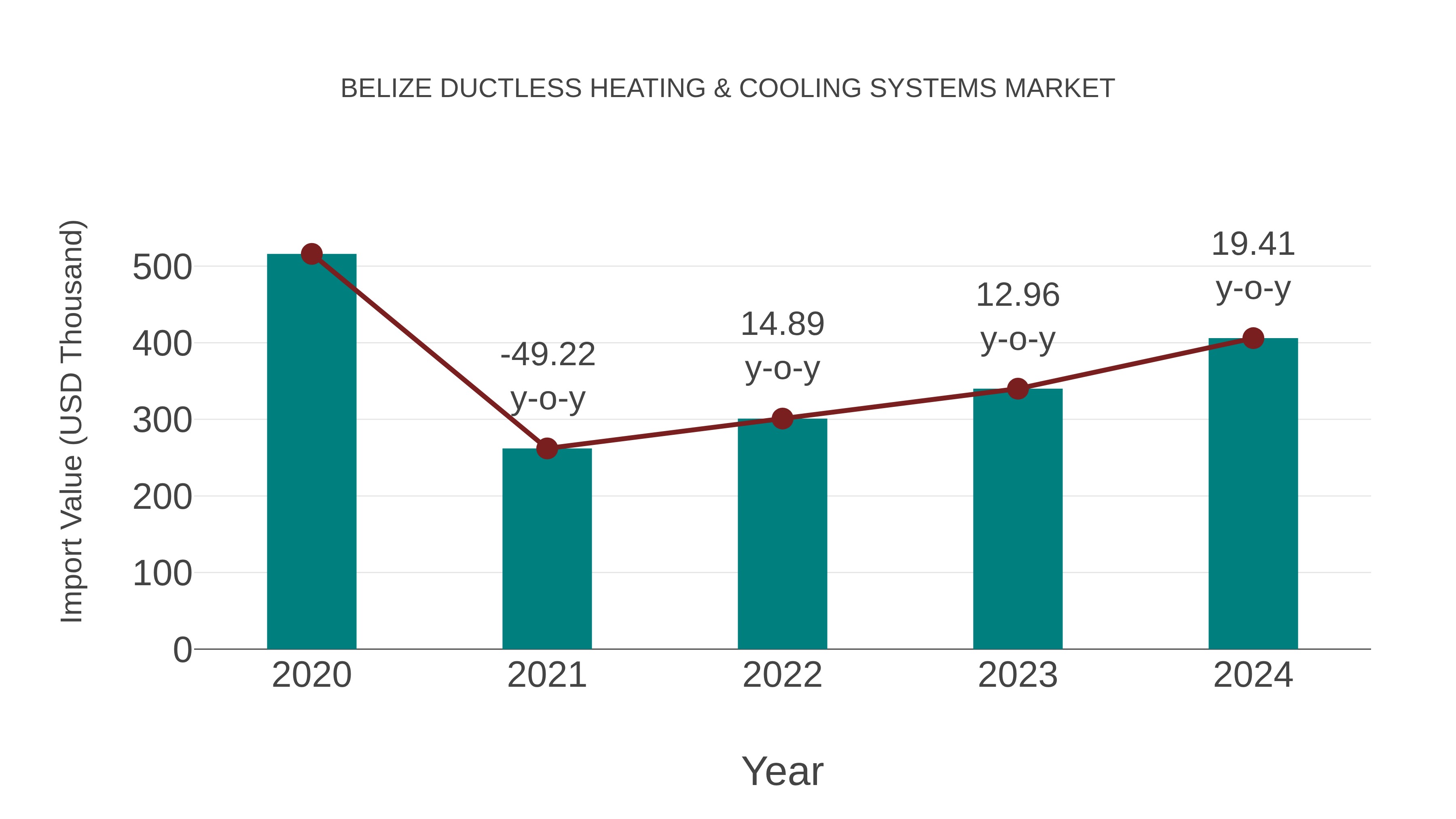  Belize Ductless Heating & Cooling Systems Market: Import Trend Analysis