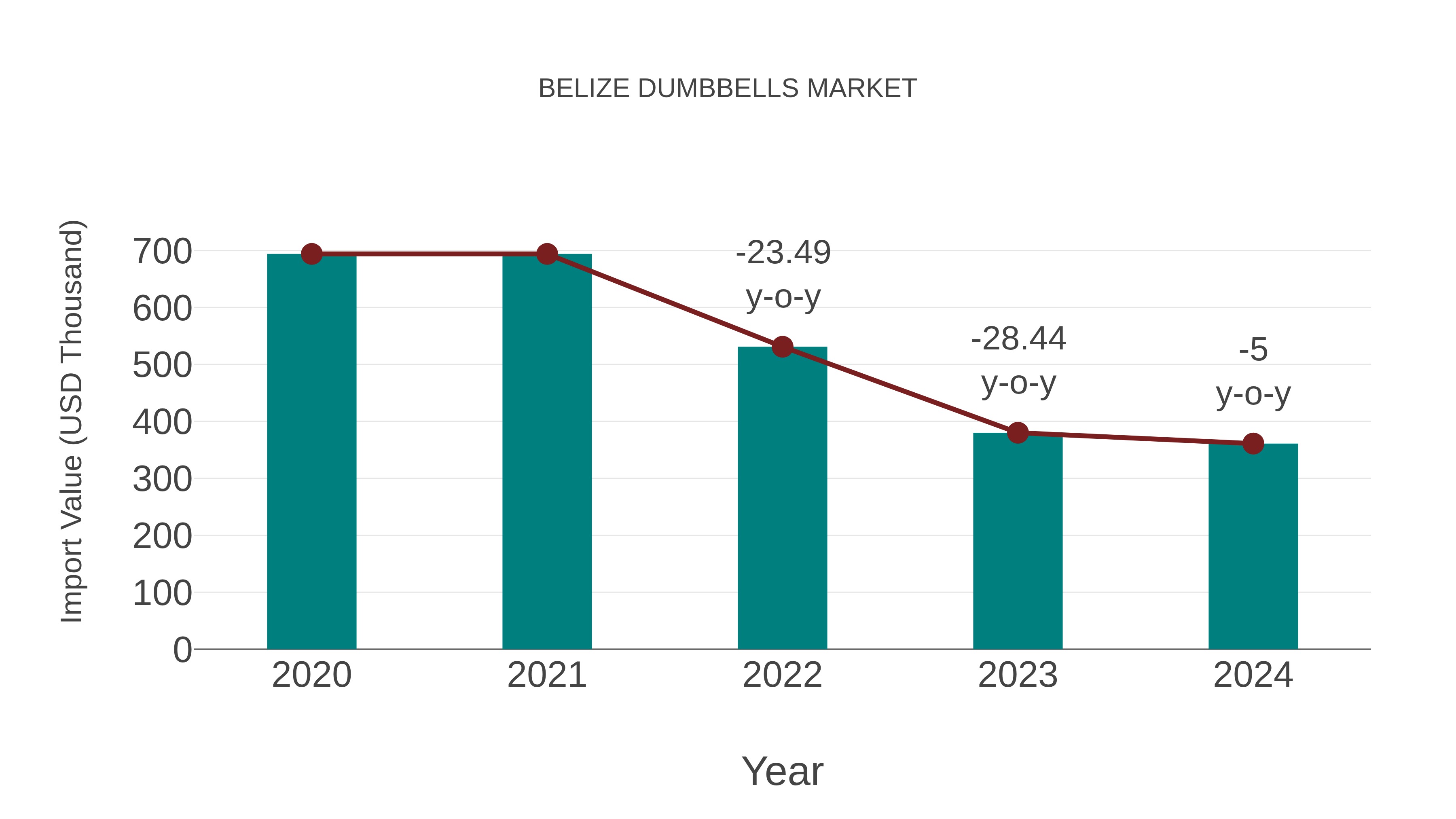 Belize Dumbbells Market: Import Trend Analysis