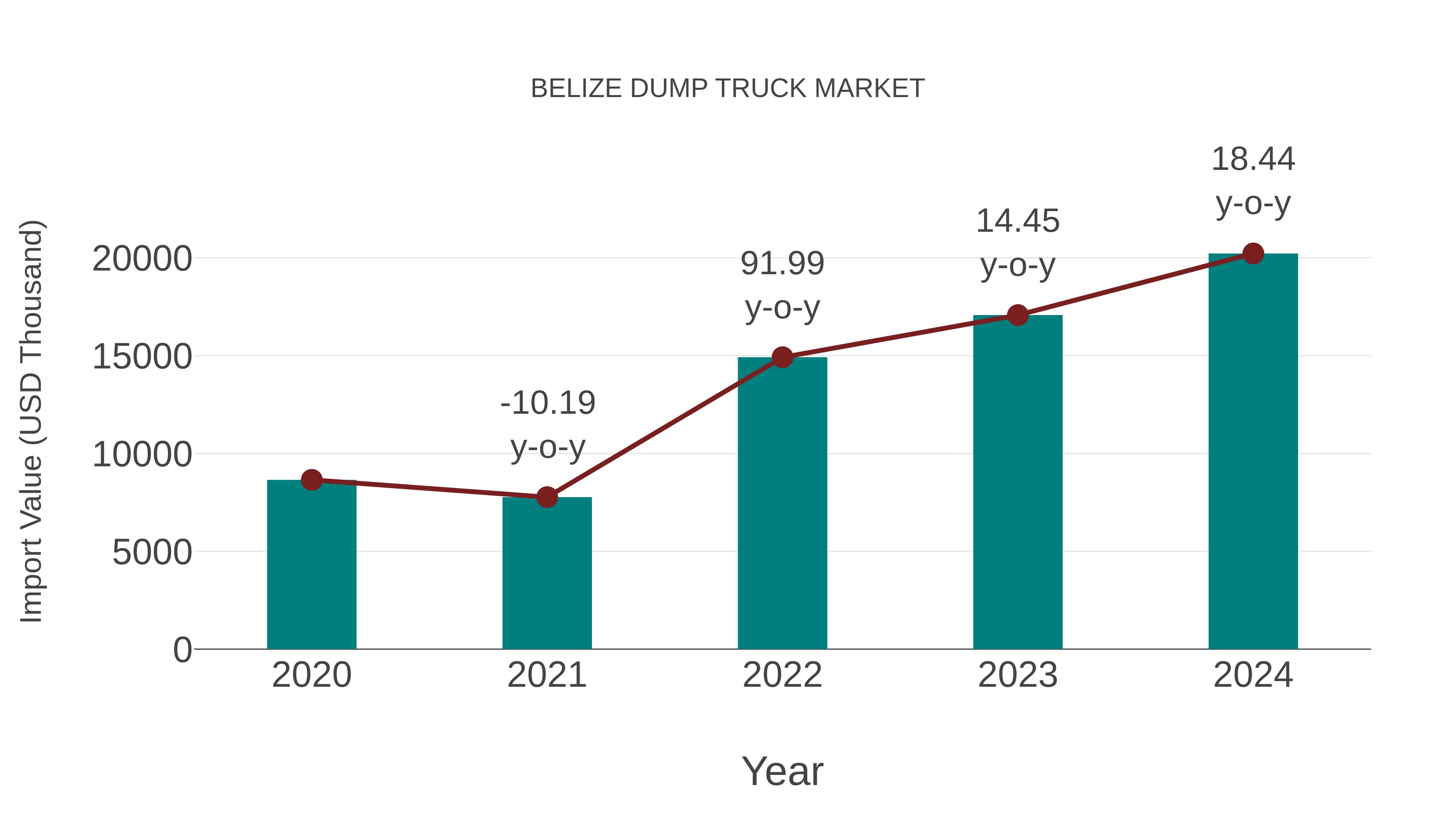  Belize Dump Truck Market: Import Trend Analysis