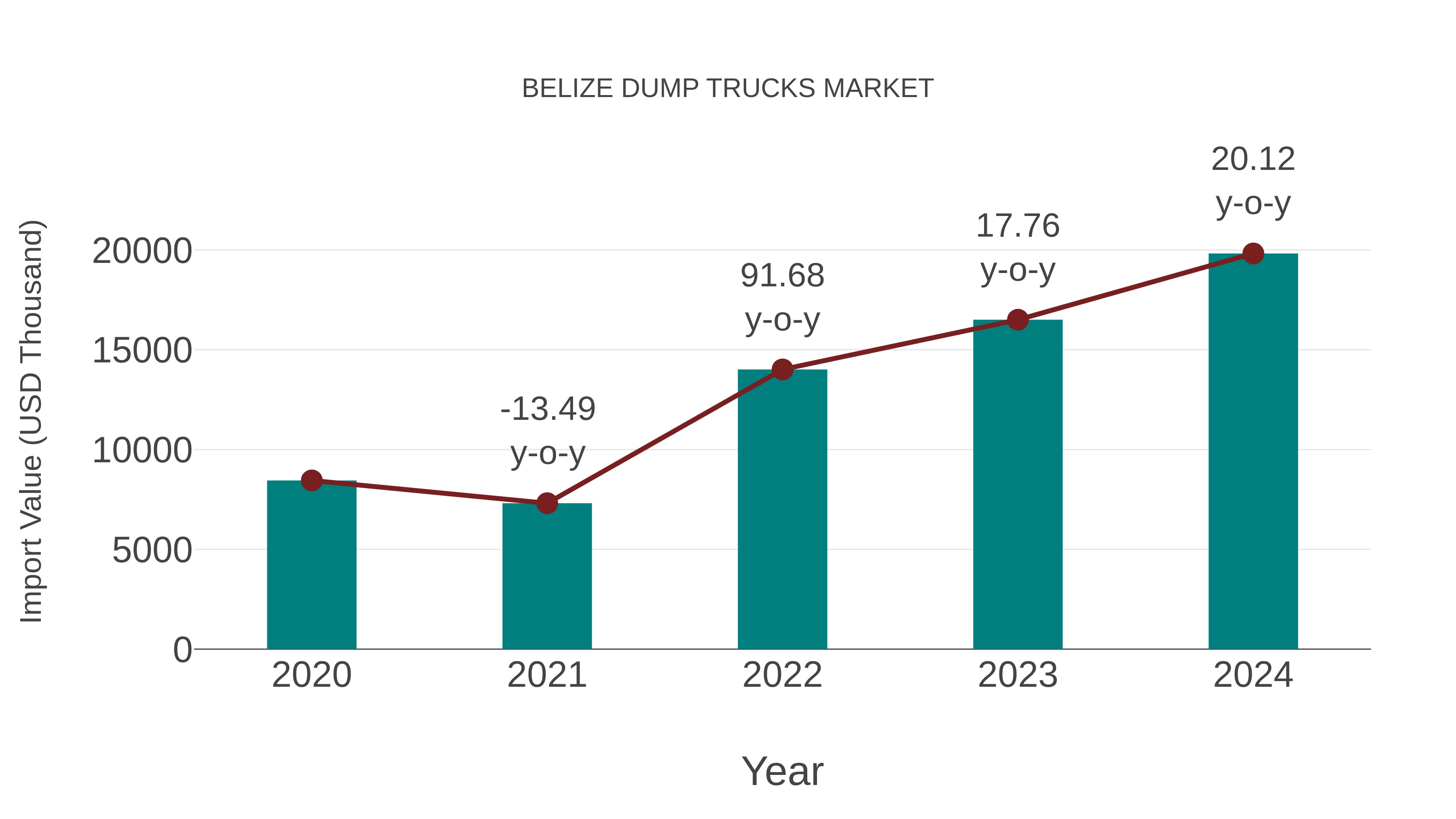 Belize Dump Trucks Market: Import Trend Analysis