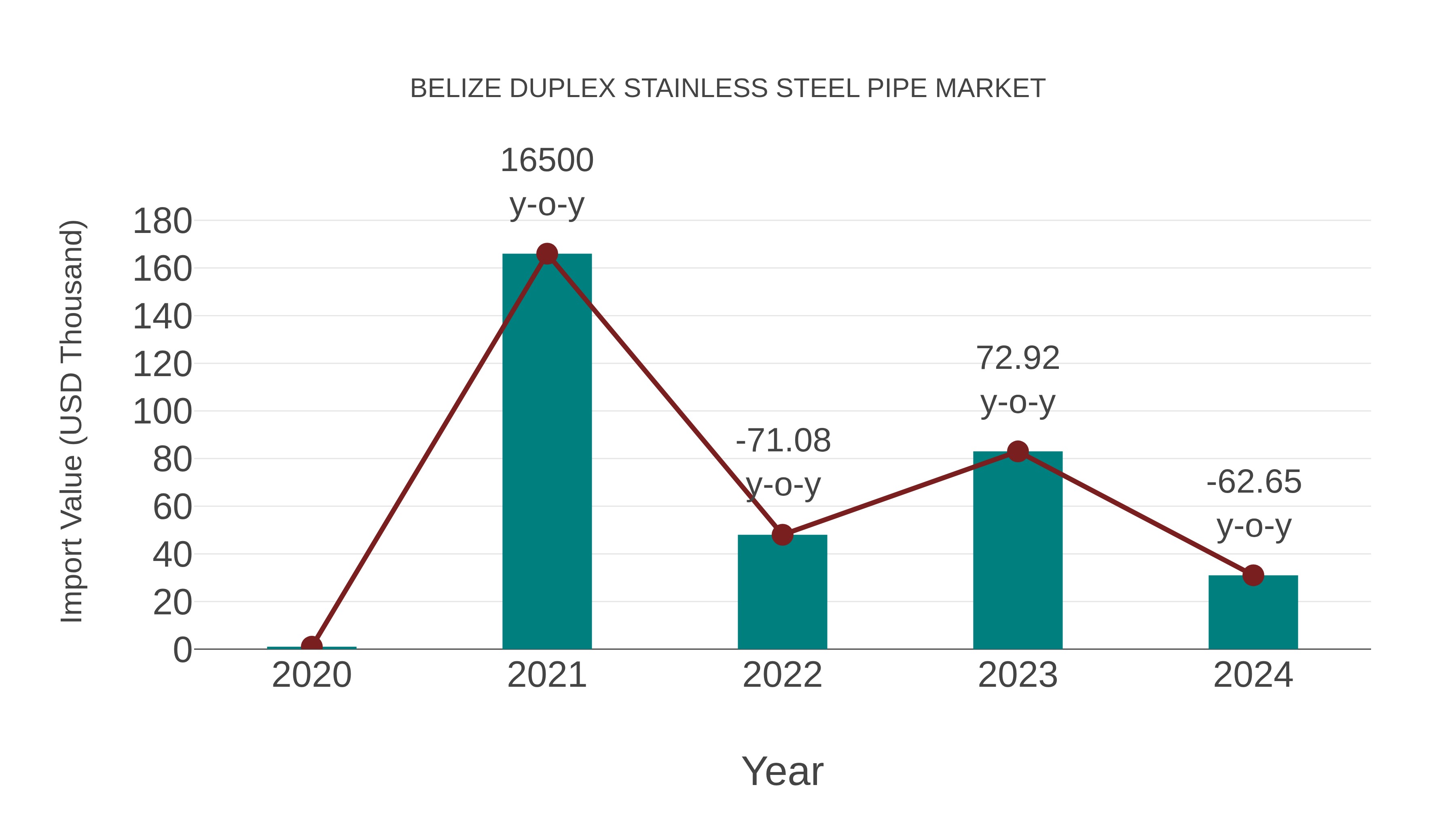  Belize Duplex Stainless Steel Pipe Market: Import Trend Analysis
