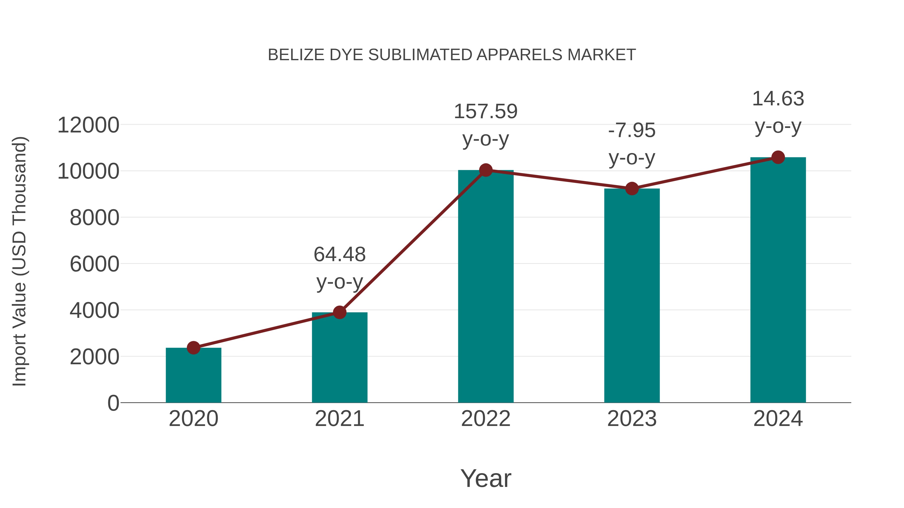  Belize Dye Sublimated Apparels Market: Import Trend Analysis