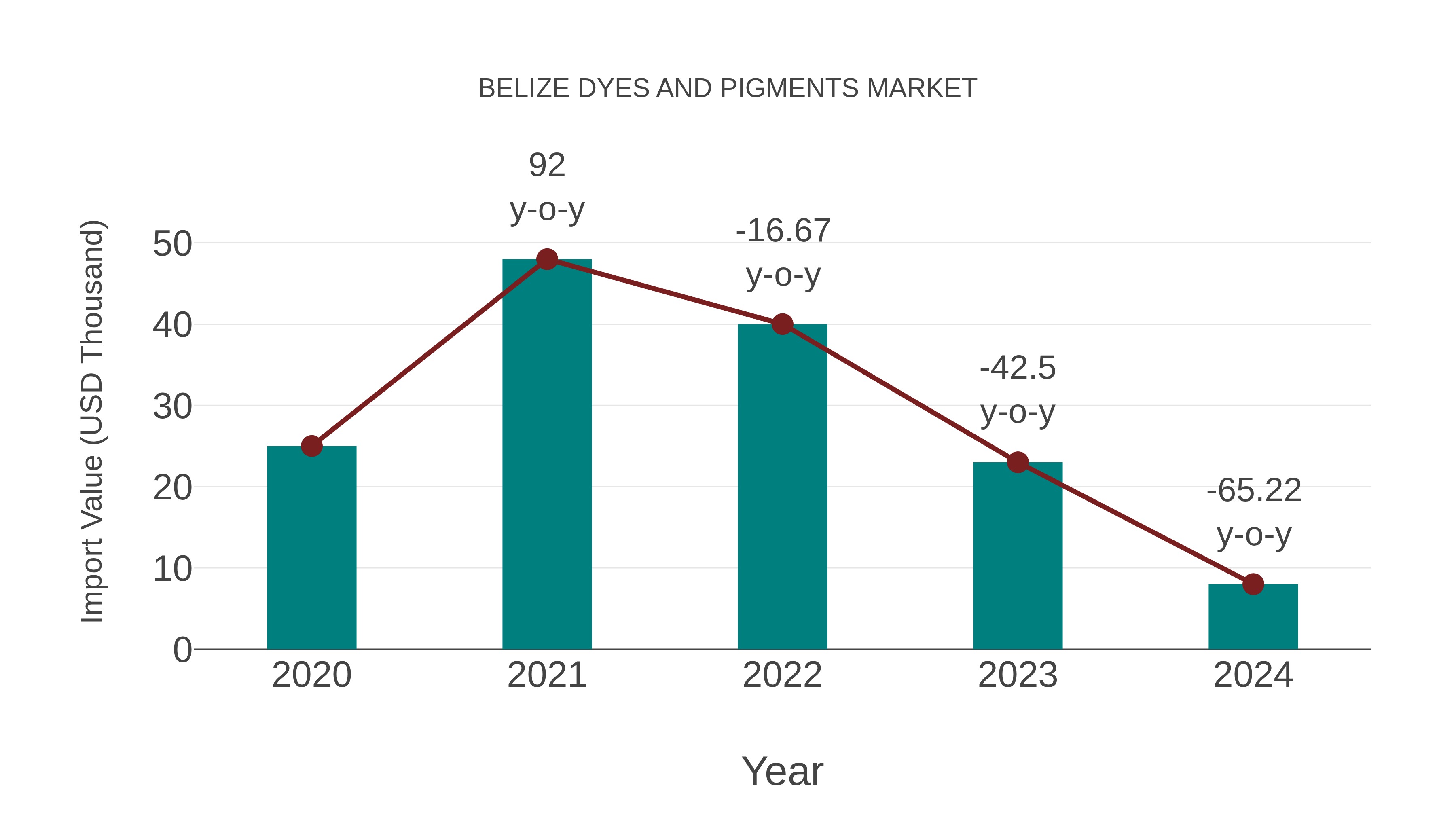  Belize Dyes and Pigments Market: Import Trend Analysis