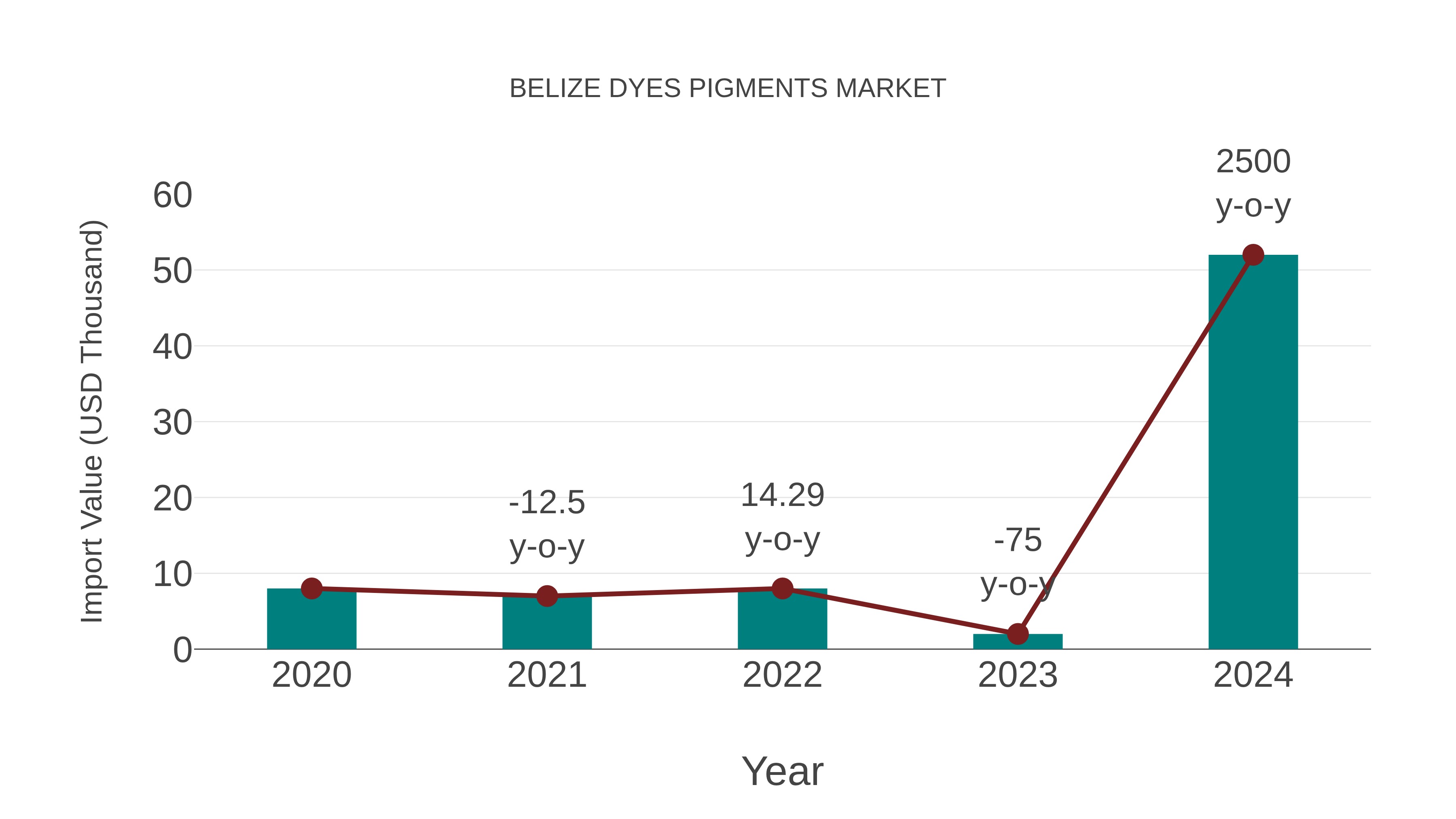  Belize Dyes Pigments Market: Import Trend Analysis