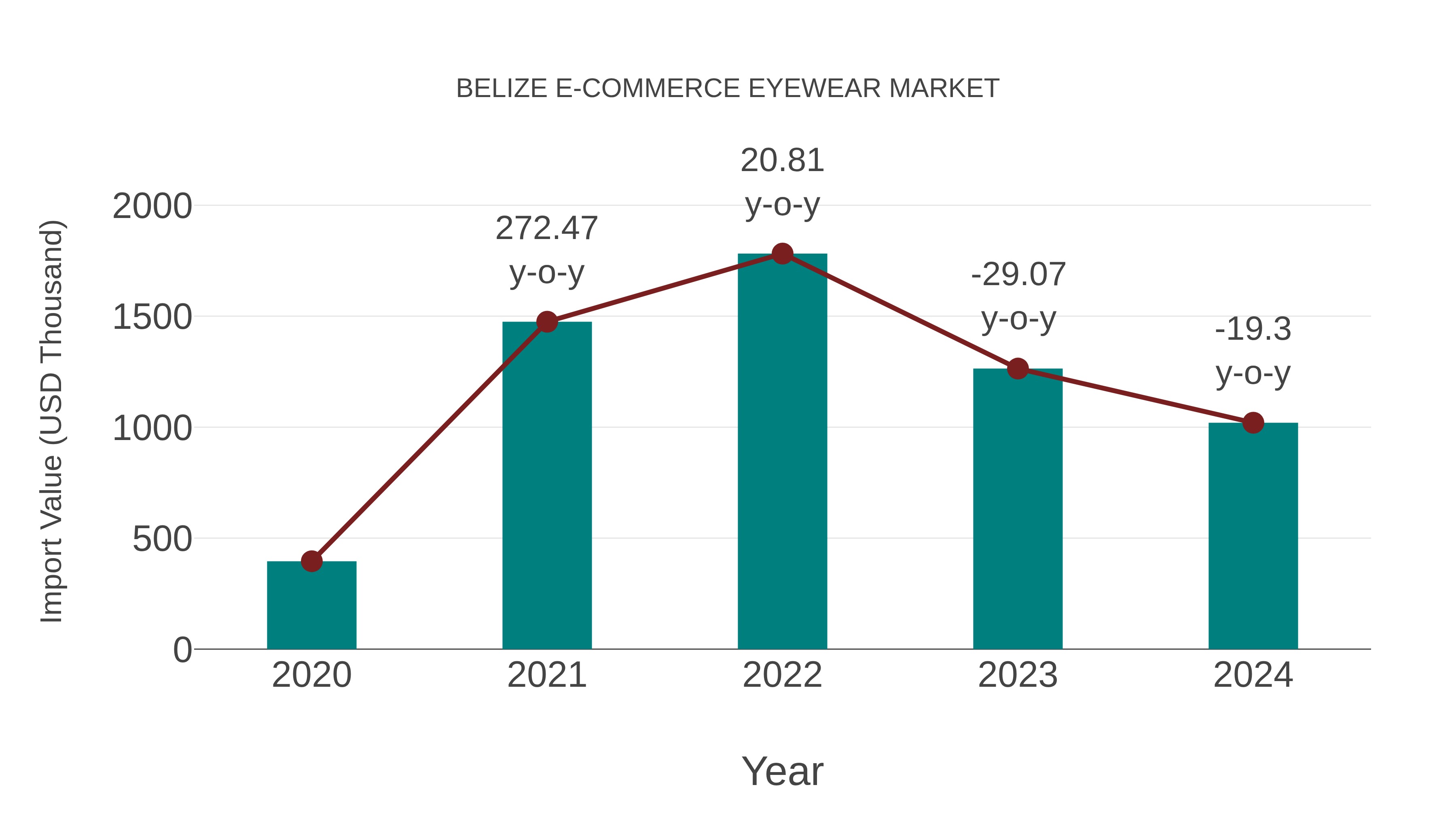  Belize E-commerce Eyewear Market: Import Trend Analysis