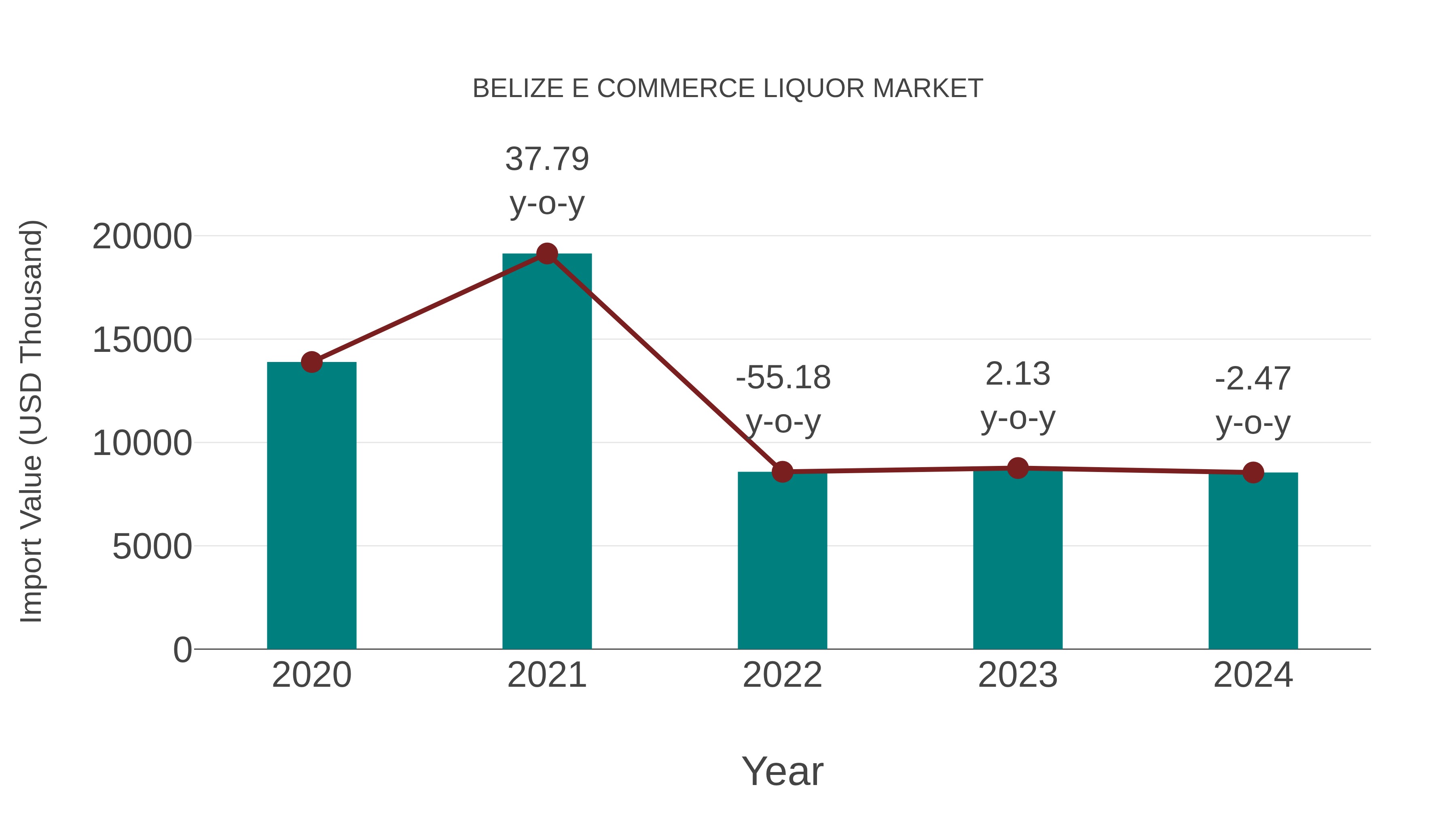 Belize E Commerce Liquor Market: Import Trend Analysis